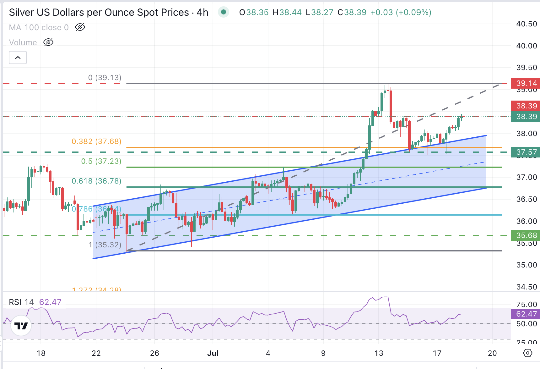 Dự báo giá bạc: XAG/USD tăng lên 38,40 đô la nhờ đồng đô la Mỹ yếu hơn