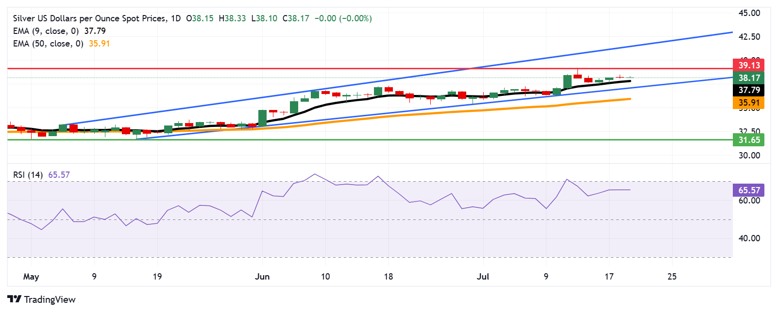 Dự báo giá bạc: XAG/USD duy trì trên mức 38,00 đô la, đường EMA chín ngày