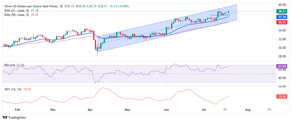 Dự báo giá bạc: XAG/USD ổn định gần 38,50 đô la, hướng đến mục tiêu vượt qua 39,00 đô la
