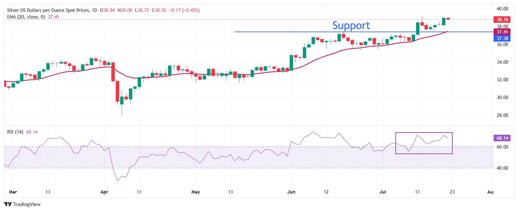 Dự báo giá bạc: XAG/USD giảm xuống gần 38,80 đô la, duy trì gần mức cao nhất trong nhiều thập kỷ