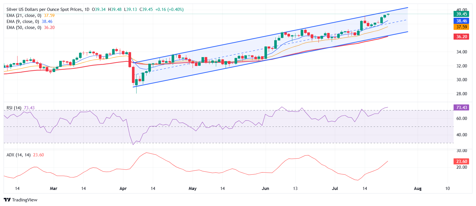 Dự báo giá bạc: XAG/USD duy trì gần mức cao nhất trong nhiều năm trong bối cảnh lạc quan thận trọng