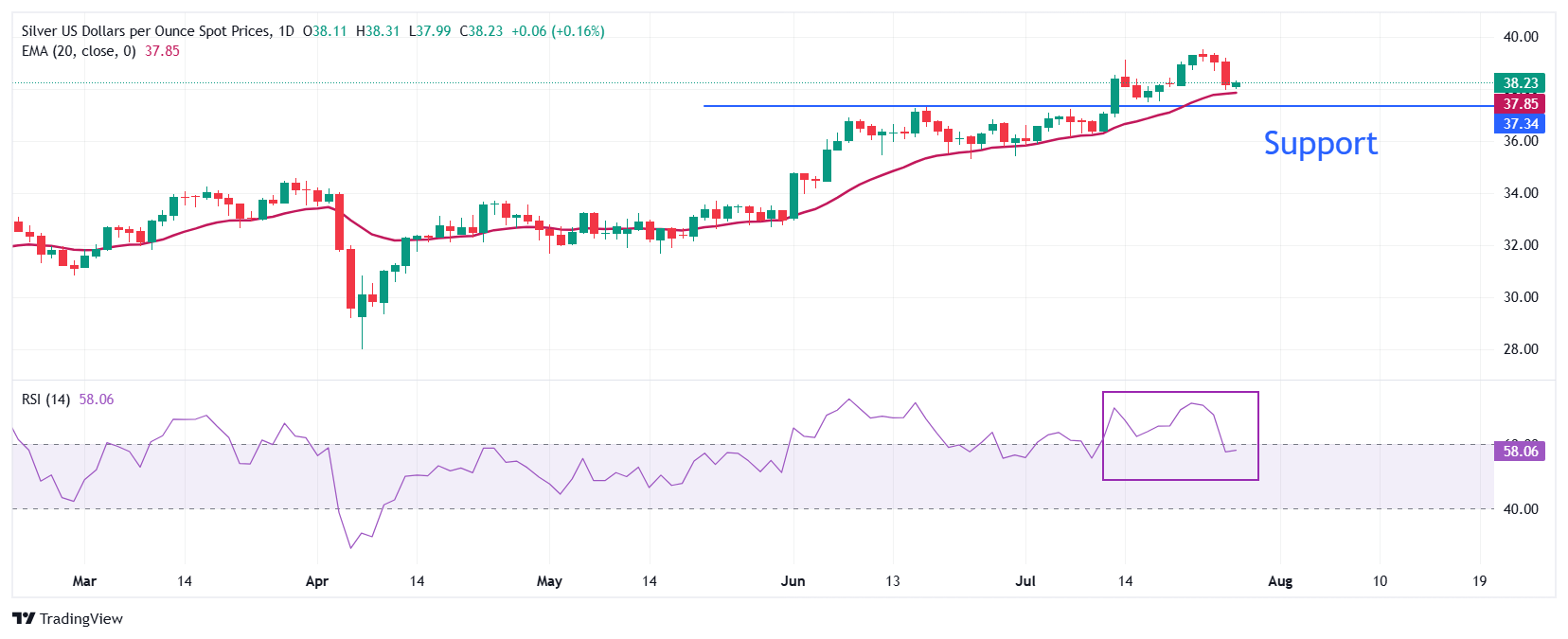 Dự báo giá bạc: XAG/USD khó giữ được mức 38 đô la khi hiệp định thương mại Mỹ-EU cải thiện tâm lý thị trường