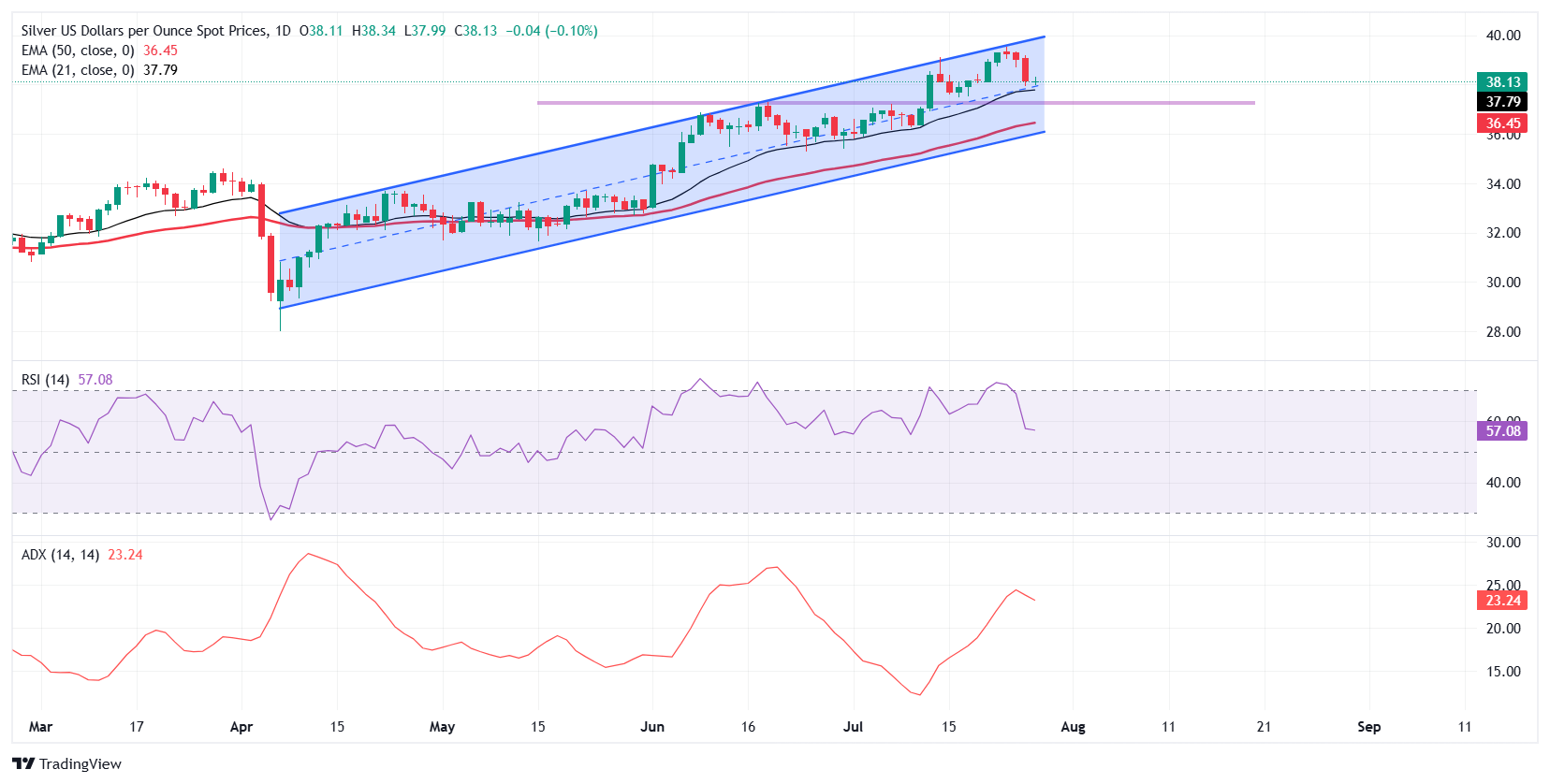 Dự báo giá bạc: XAG/USD dao động gần 38,00 đô la khi sự lạc quan về thương mại làm giảm nhu cầu trú ẩn an toàn