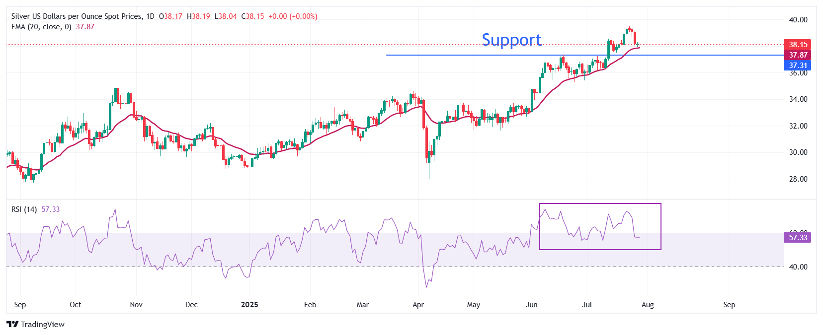 Dự báo giá bạc: XAG/USD giao dịch thận trọng quanh mức 38 đô la khi căng thẳng thương mại toàn cầu hạ nhiệt
