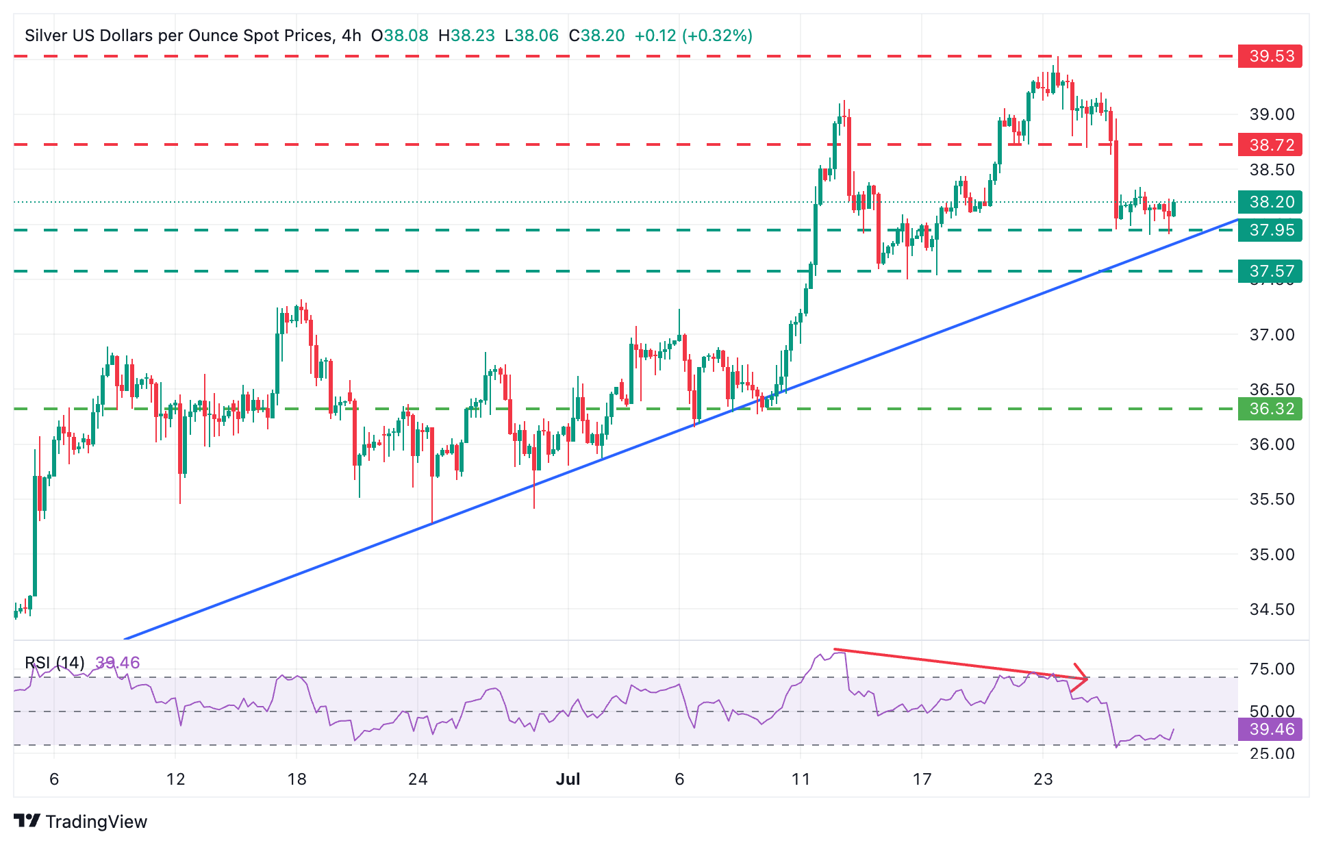 Dự báo giá bạc: XAG/USD đang tiến gần đến ngưỡng hỗ trợ quan trọng dưới 38,00 đô la