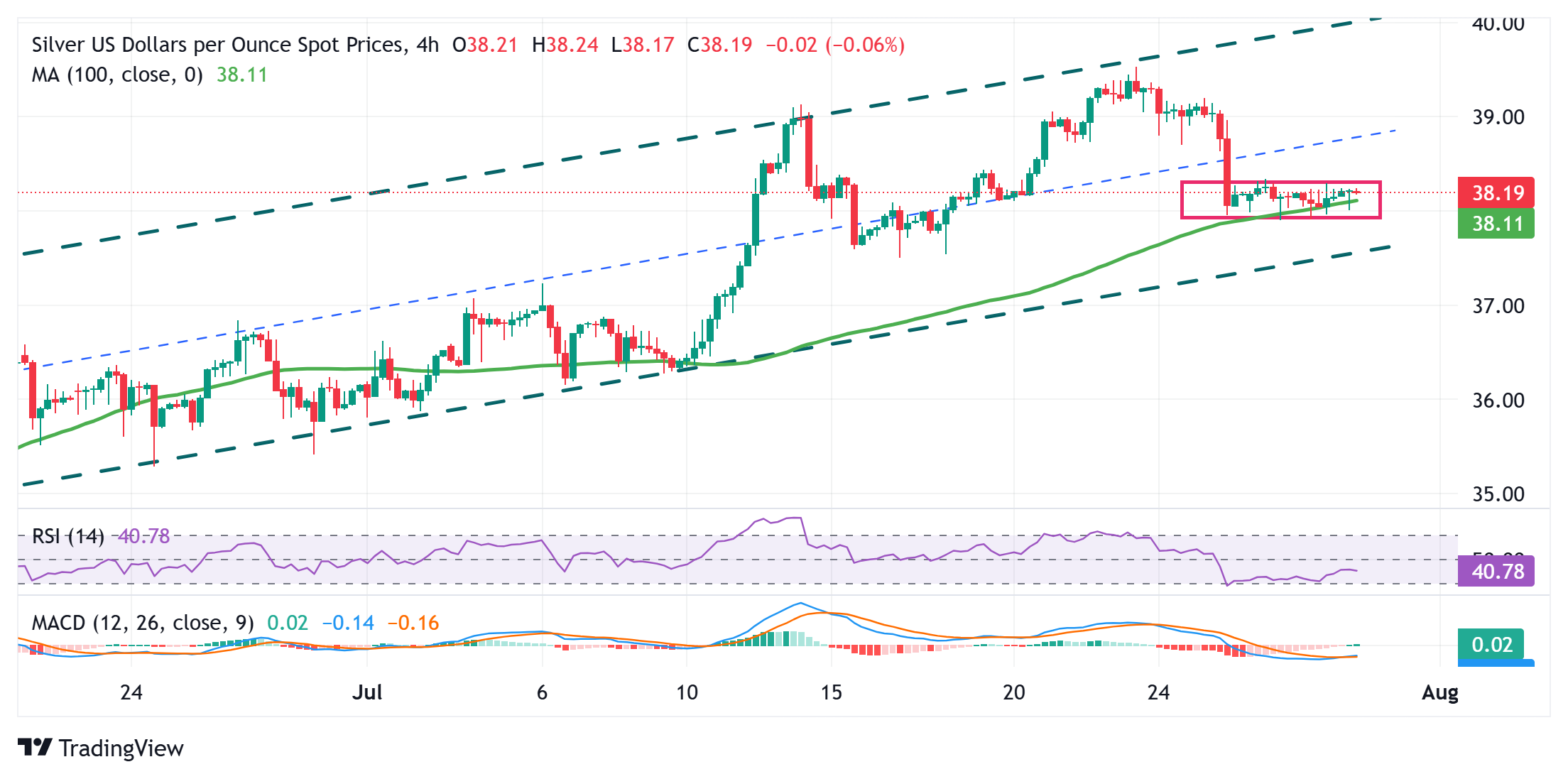 Dự báo giá bạc: XAG/USD mở rộng phạm vi dao động trên mốc 38,00 đô la