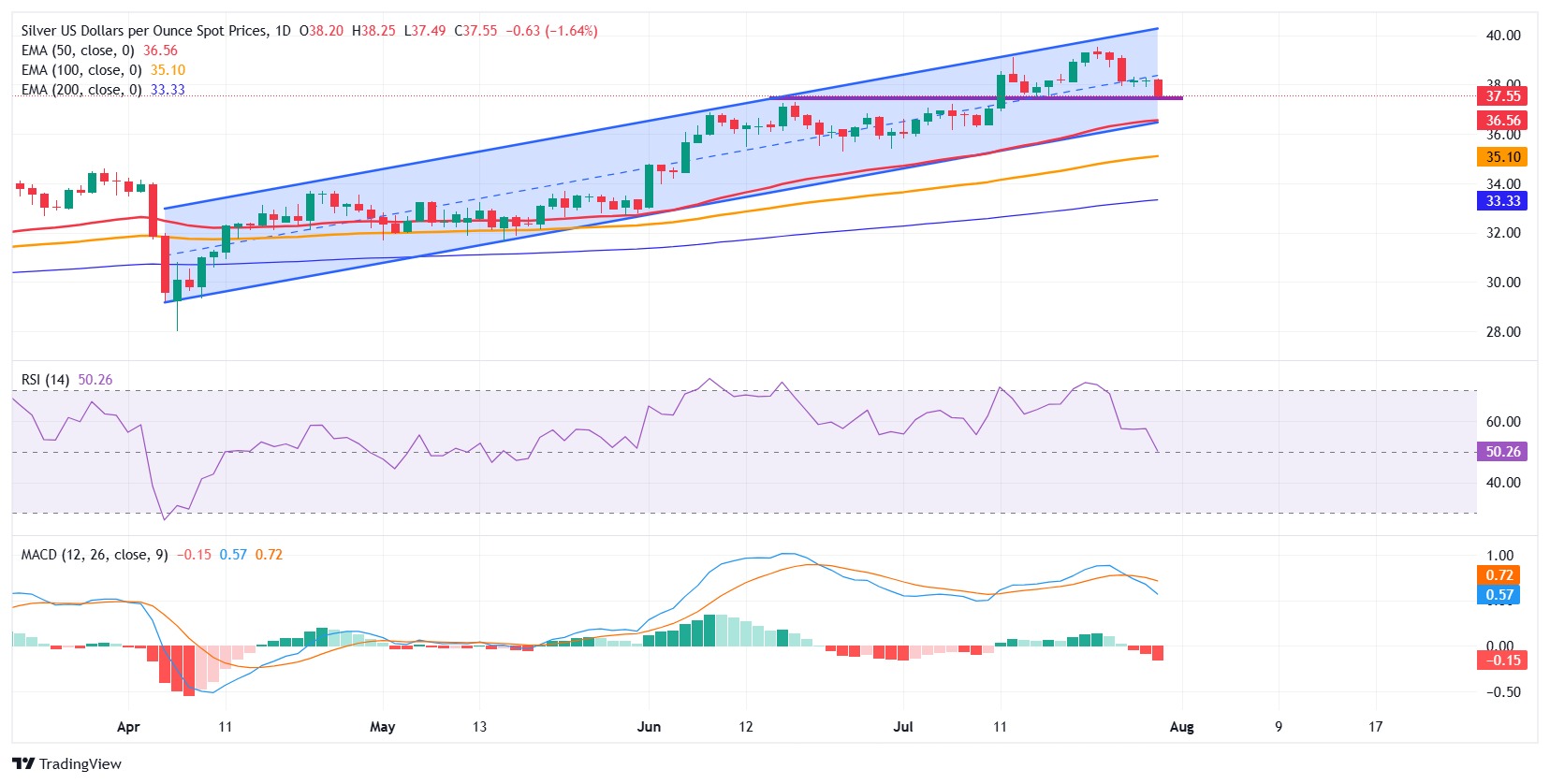 Dự báo giá bạc: XAG/USD kiểm tra ngưỡng hỗ trợ quan trọng tại 37,50 đô la trước quyết định của Fed