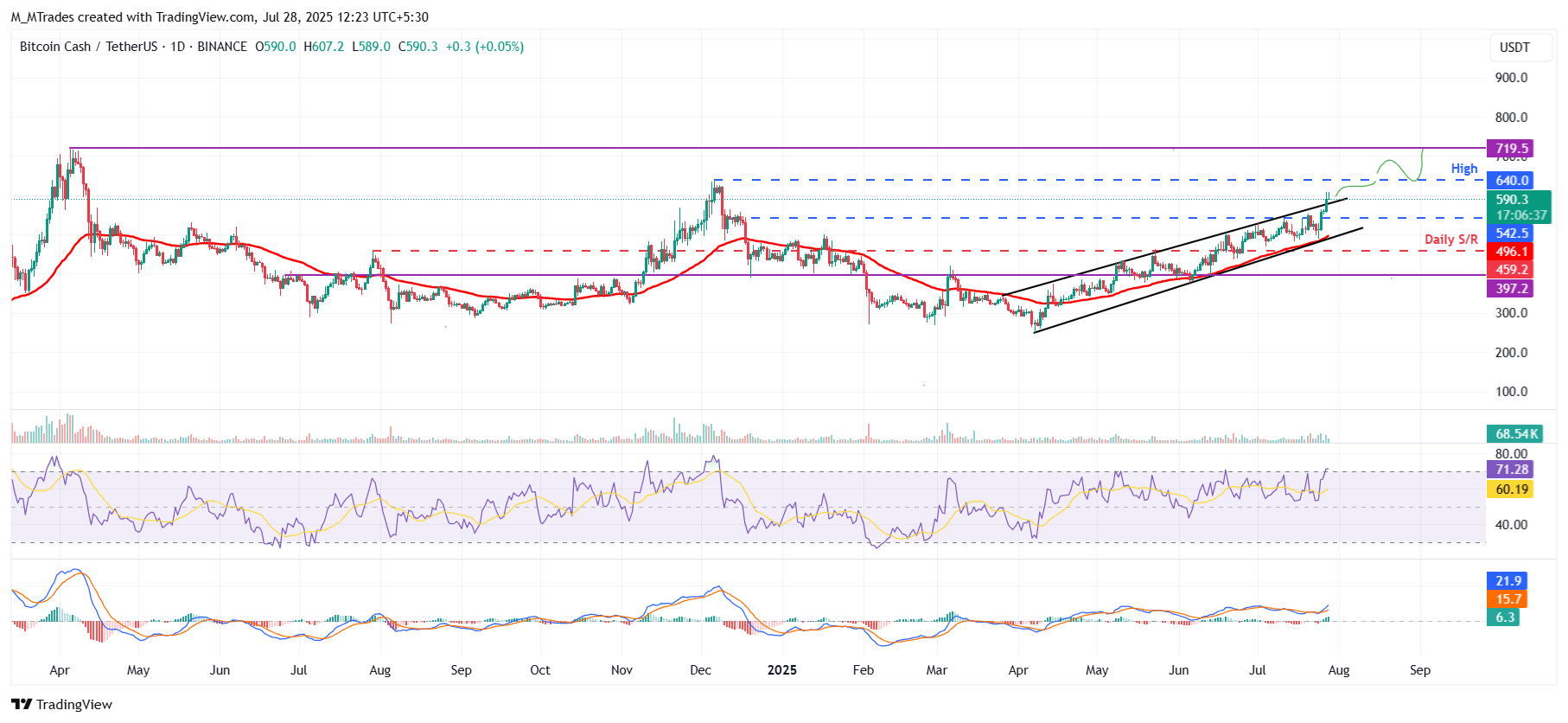 Dự đoán giá Bitcoin Cash: BCH đạt 600 đô la, mức cao nhất trong năm 2025