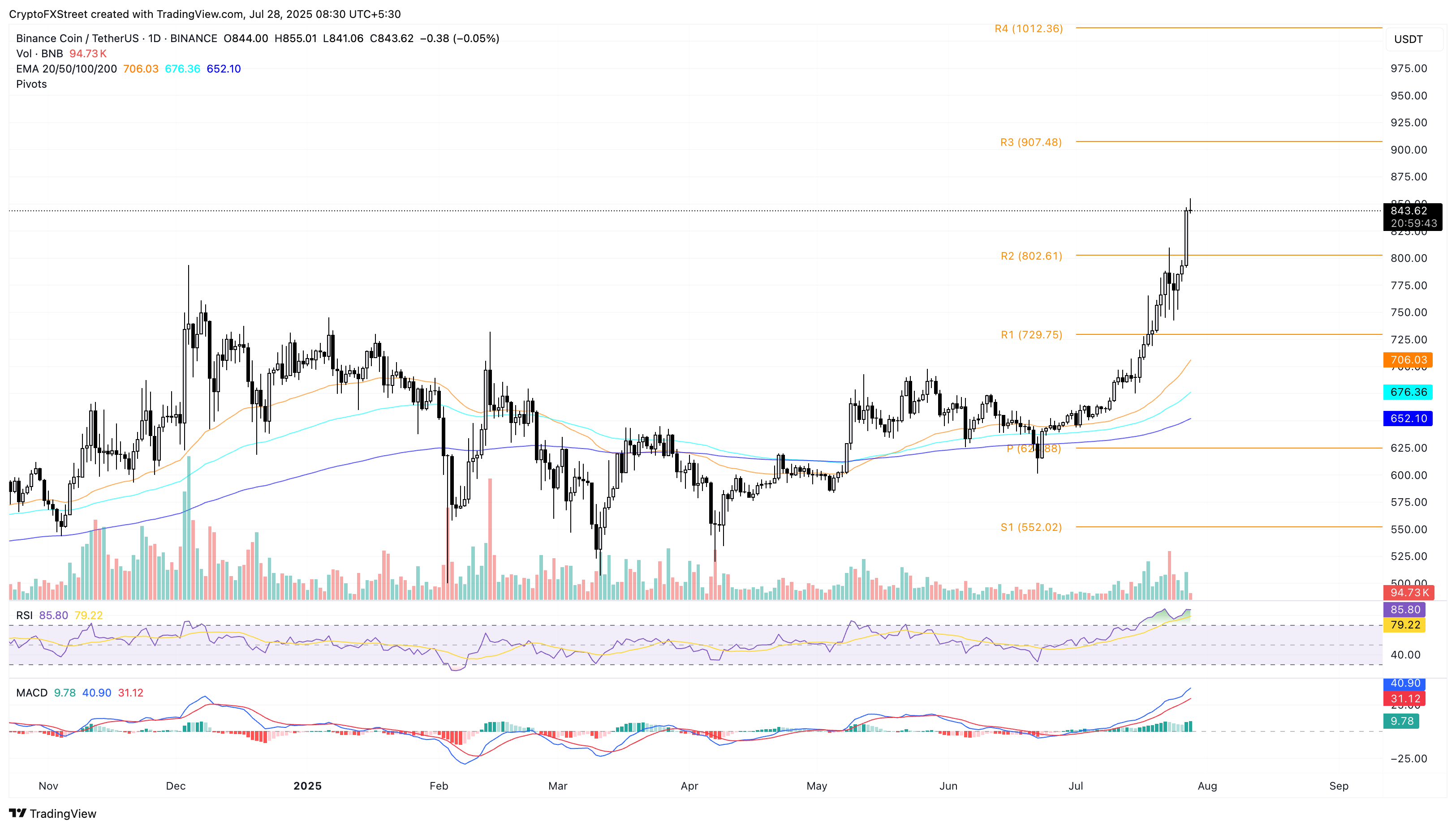 Dự báo giá BNB: Binance Coin tăng vọt lên mức cao kỷ lục khi Windtree lên kế hoạch mua lại với giá 520 triệu đô la