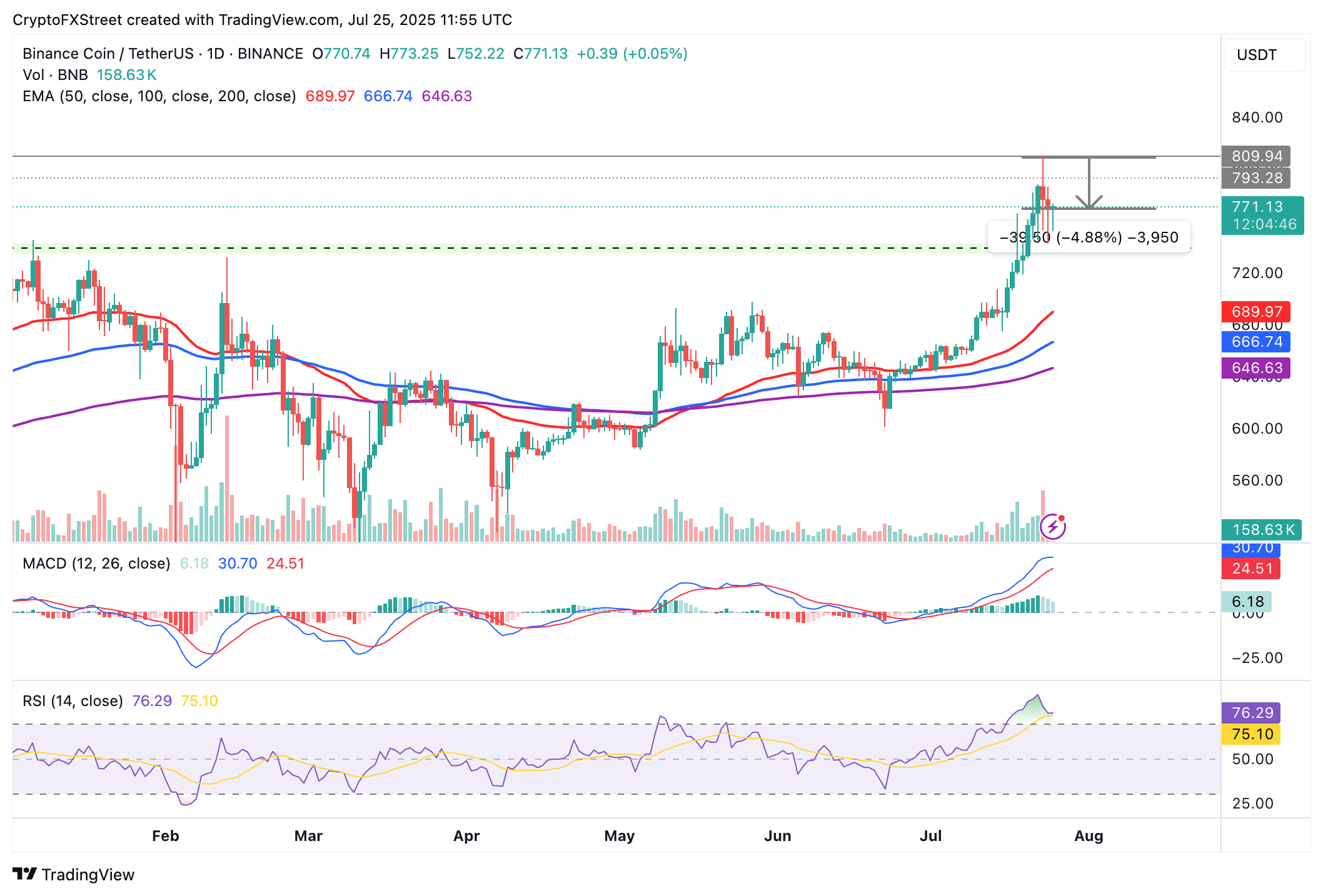 Dự báo giá BNB: BNB giảm 5% so với mức đỉnh khi Windtree Therapeutics lên kế hoạch lập quỹ 520 triệu đô la