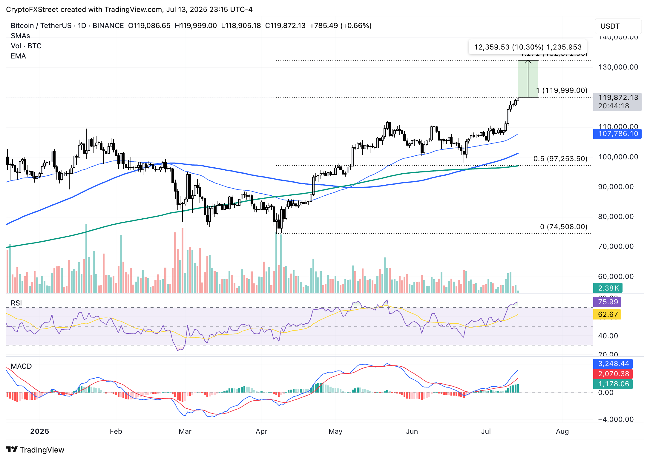 Tin nóng: Bitcoin tăng gần tới mốc 120.000 đô la, thiết lập mức cao mới