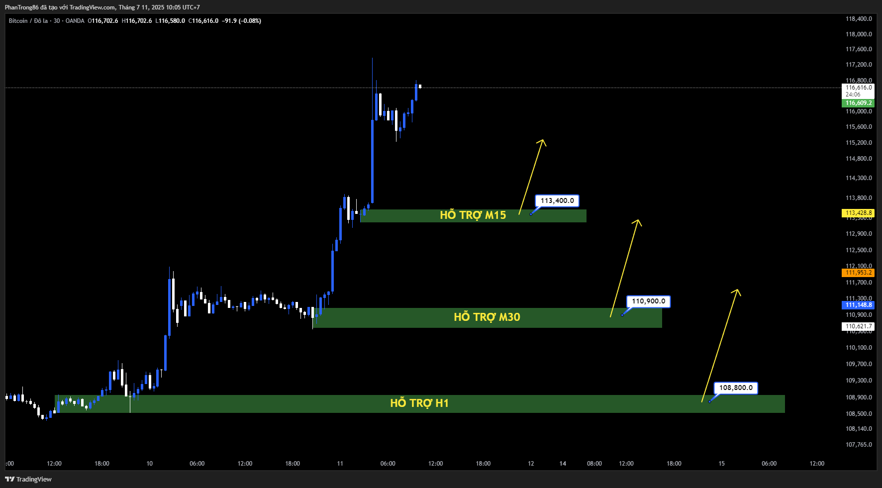 Kế hoạch giao dịch BTC/USD ngày 11/07/2025: Bitcoin lập đỉnh lịch sử mới nhờ áp lực bán hạ nhiệt và dòng tiền tổ chức duy trì ổn định