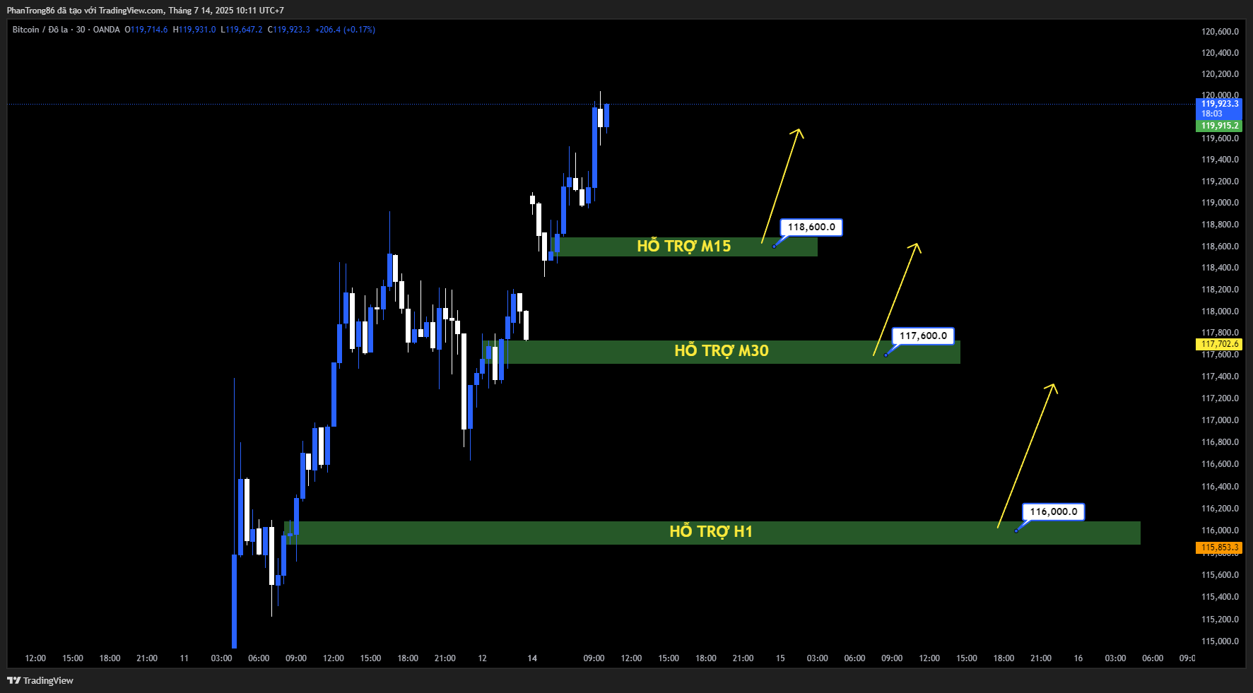 Kế hoạch giao dịch BTC/USD ngày 14/07/2025: Bitcoin tăng vọt lên 118.000 USD nhờ lực mua từ tổ chức