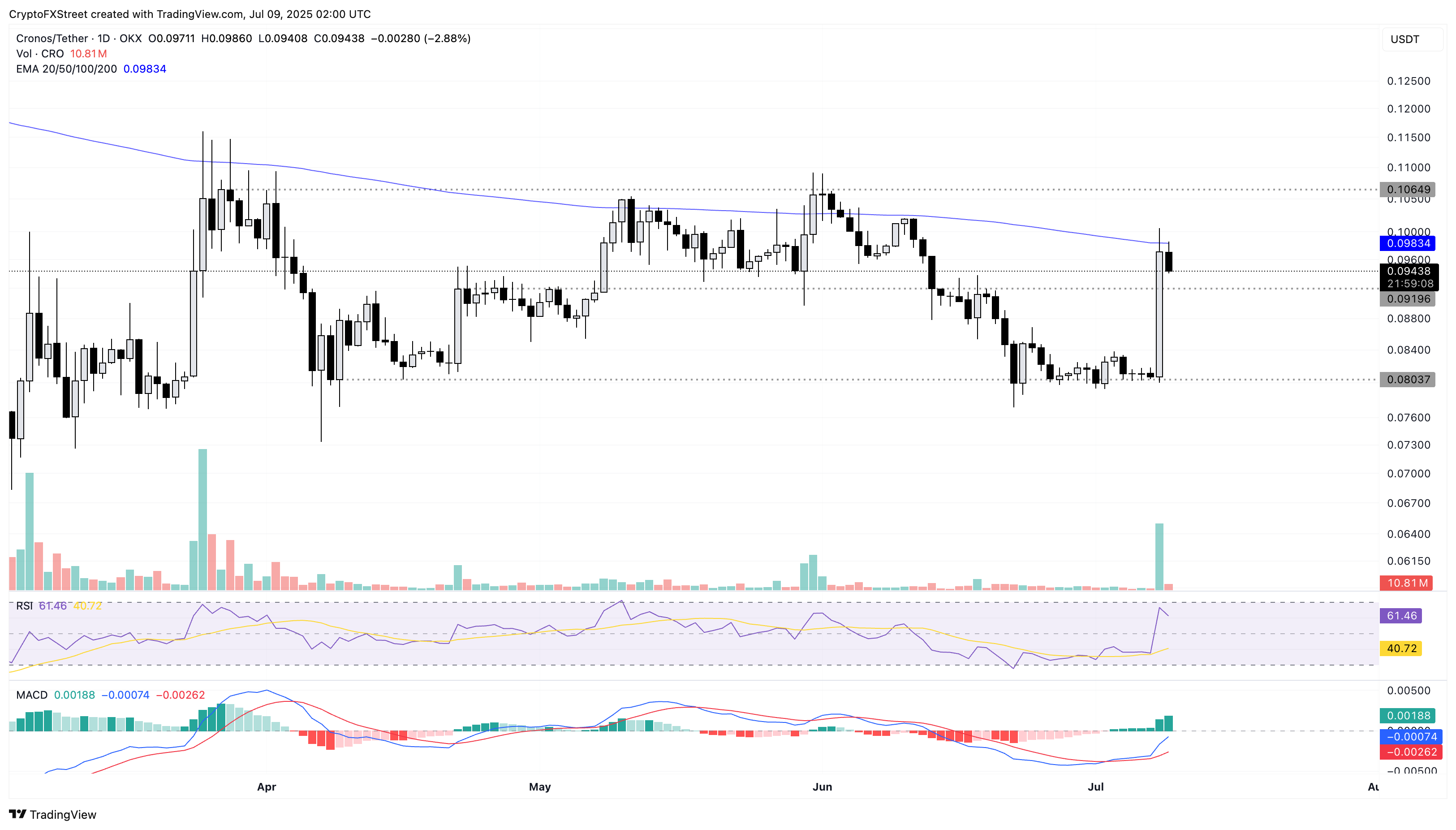 Dự đoán giá Crypto Gainers: CRO, ZEC, FLOKI chật vật kéo dài đà tăng sau khi tăng hai chữ số