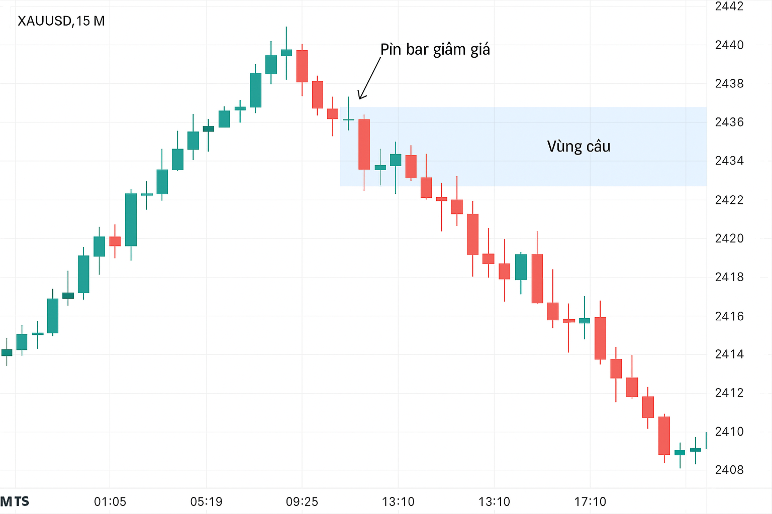 Chiến Lược Giao Dịch Vàng (XAU/USD) Ngày 25/07/2025 – Bám Theo Price Action Đảo Chiều Tại Vùng Cầu