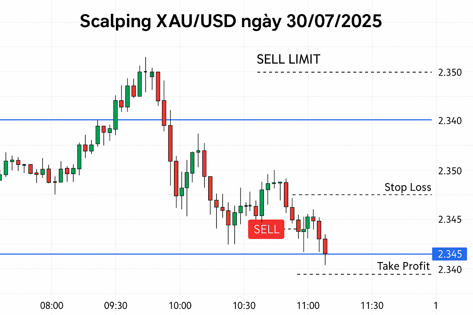 Chiến Lược Scalping XAU/USD – Xu Hướng Ngắn Hạn Ngày 30/07/2025