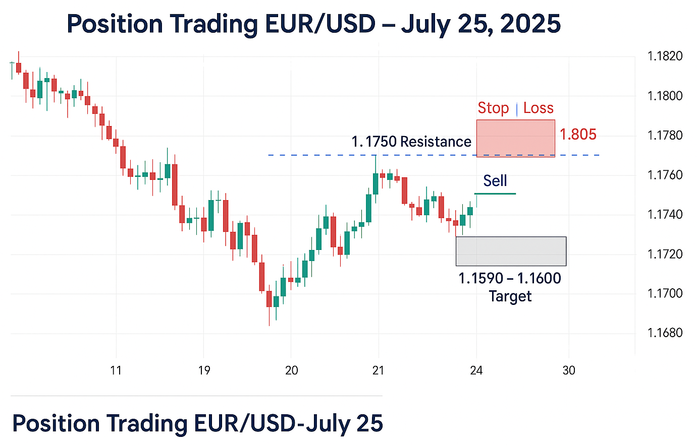 Chiến Lược Position Trading EUR/USD Ngày 25/07/2025 – Kiên Nhẫn Đón Sóng Lớn Theo Xu Hướng Chính