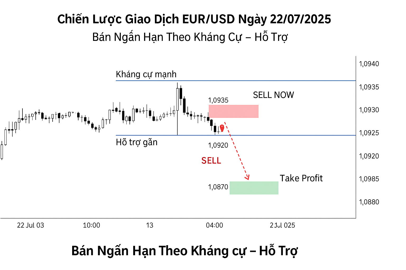 Chiến Lược Giao Dịch EUR/USD Ngắn Hạn Ngày 22/07/2025 – Hành Động Giá Gần Vùng Kháng Cự Quan Trọng