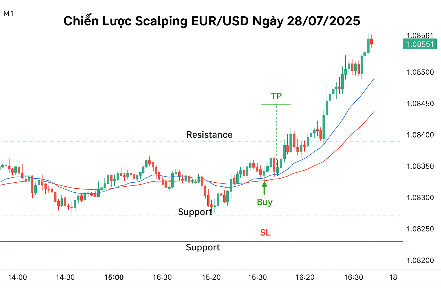 Chiến Lược Scalping EUR/USD Ngày 28/07/2025 – Tận Dụng Biến Động Ngắn Hạn Trong Phiên Âu