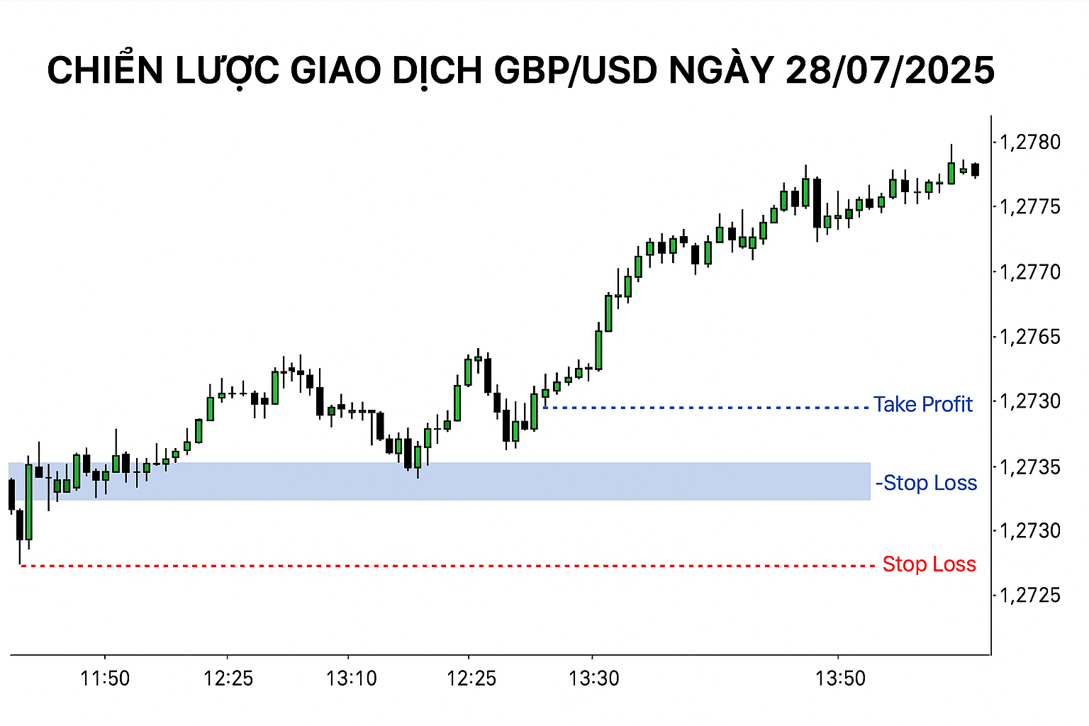 Chiến Lược Price Action Cho GBP/USD Ngày 28/07/2025 – Giao Dịch Tại Hỗ Trợ Quan Trọng Trước Thời Điểm Bứt Phá