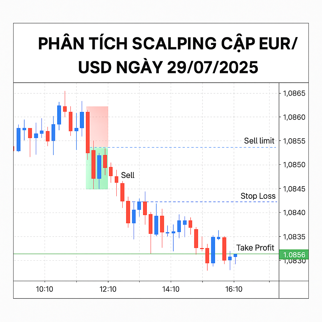 PHÂN TÍCH SCALPING EUR/USD – Chiến Lược Giao Dịch Ngắn Hạn Ngày 29/07/2025