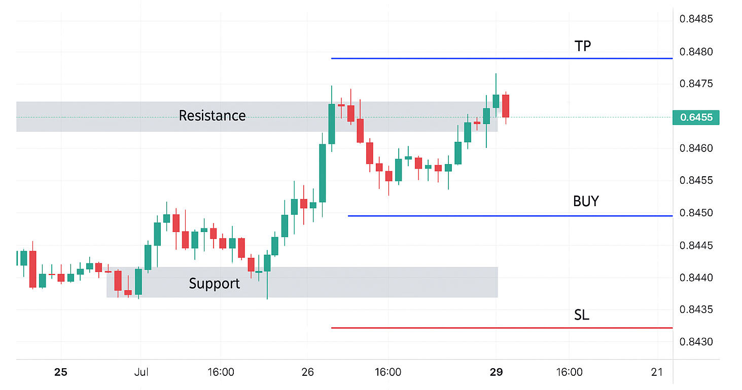 Chiến Lược Day Trading EUR/GBP – Cơ Hội Ngắn Hạn Trong Ngày 29/07/2025