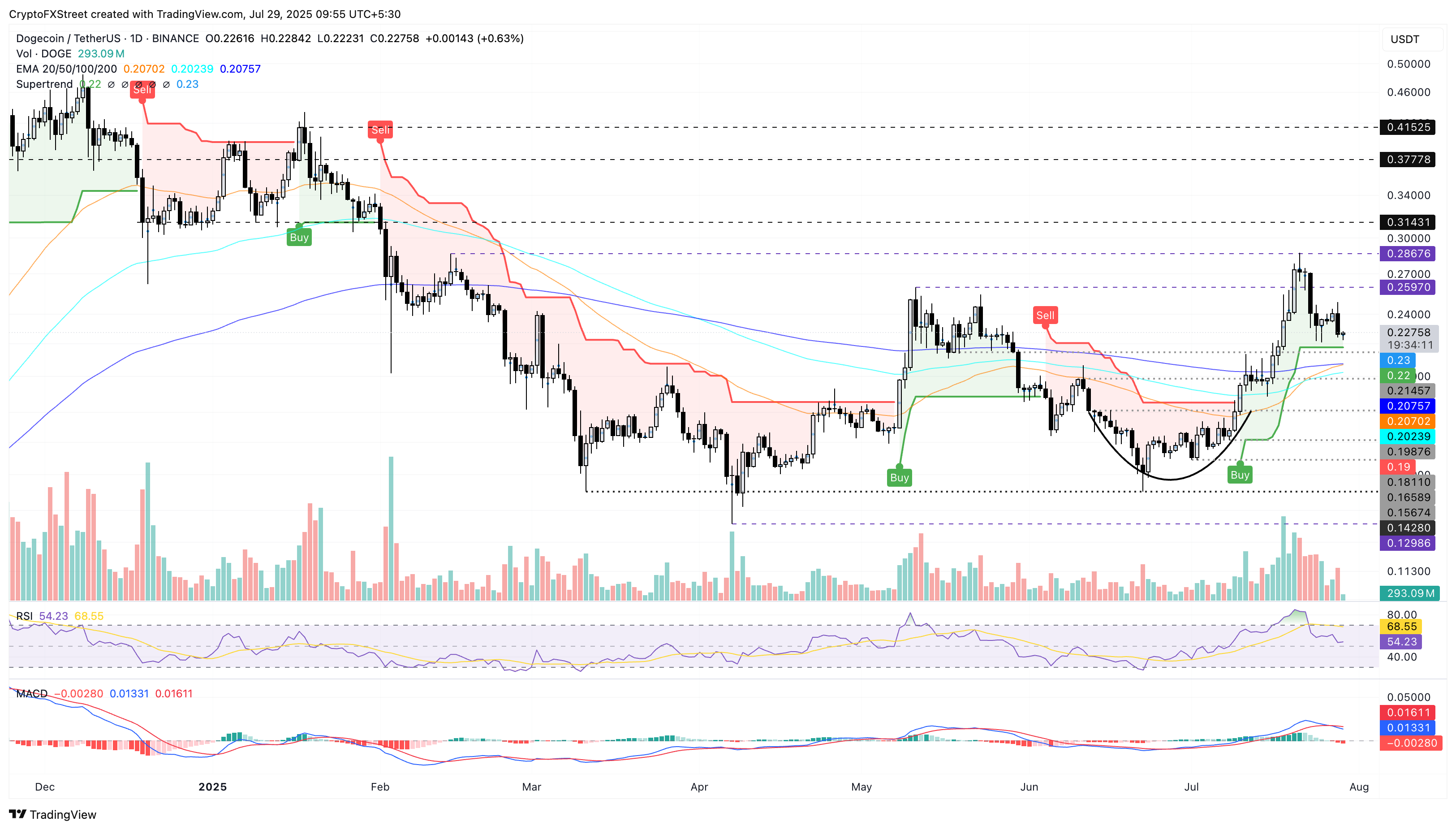 Dự đoán giá Meme Coin: DOGE, SHIB, PEPE có nguy cơ tăng giá, lãi suất mở giảm