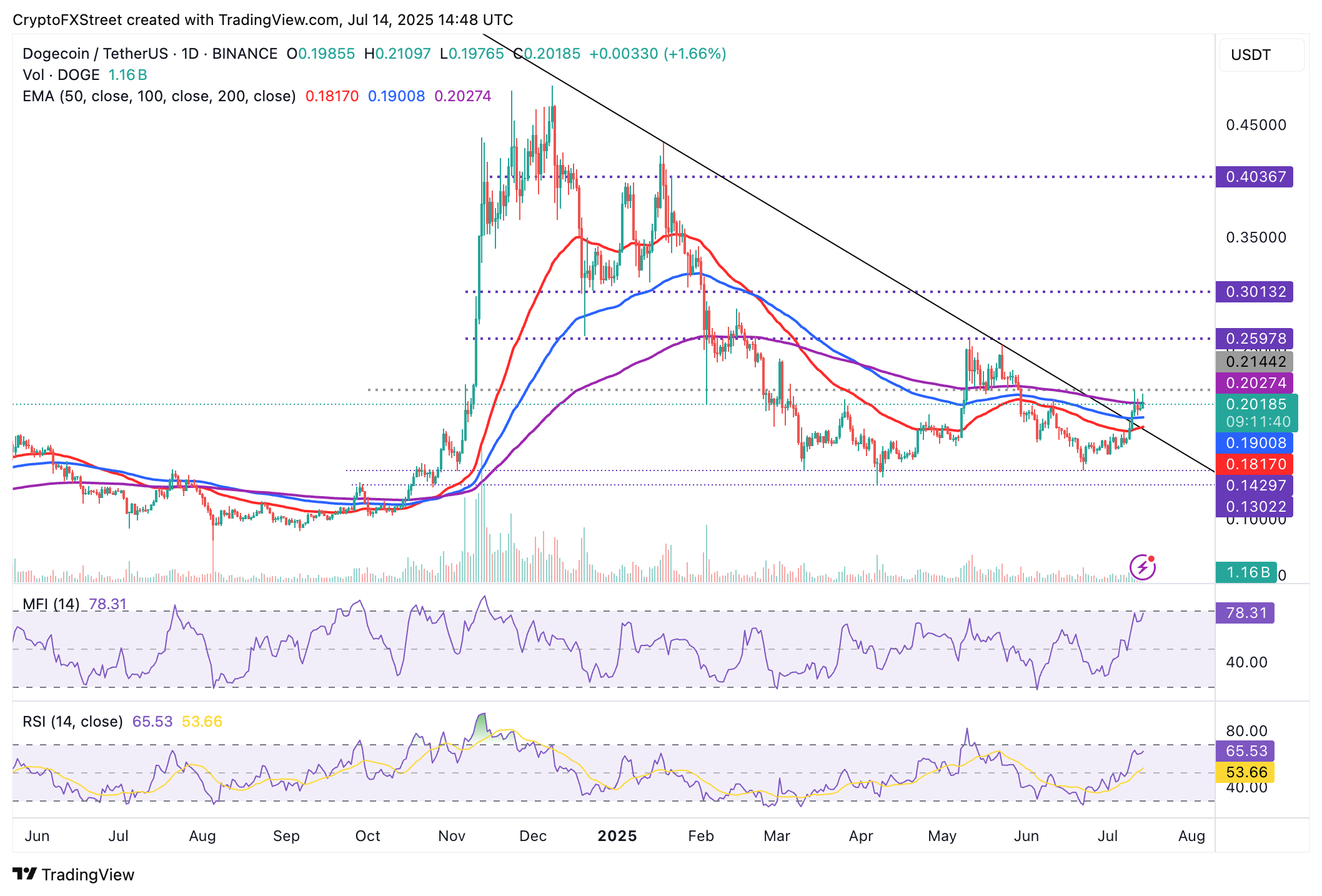 Dự báo giá Dogecoin: Tại sao nguồn cung lợi nhuận tăng có thể làm chậm đà tăng của DOGE