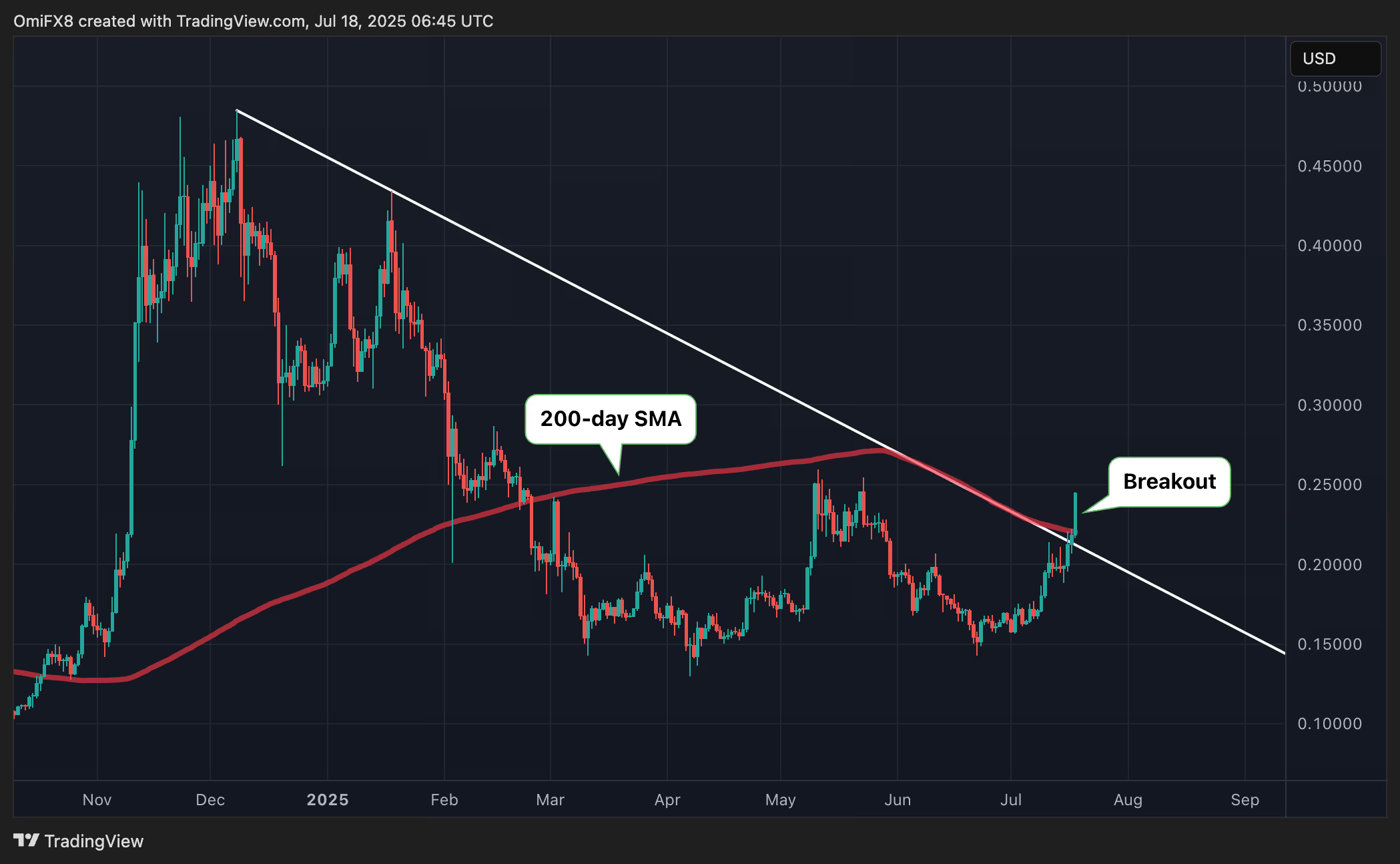 Cược tương lai mở Dogecoin tăng vọt lên mức kỷ lục 16 tỷ DOGE khi giá vượt qua đường xu hướng giảm