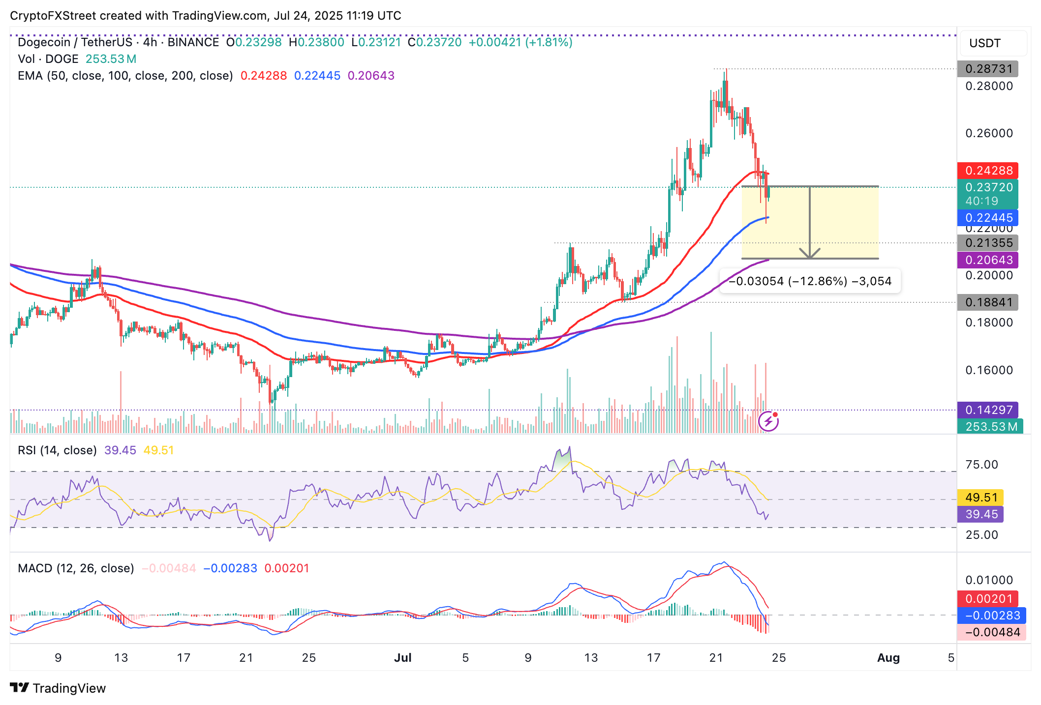 Dự báo giá Dogecoin: DOGE có thể giảm 13% do hoạt động mạng bị hạn chế