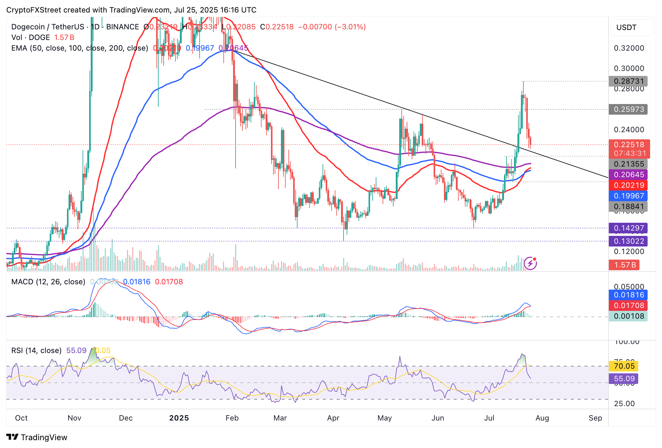 Giá Dogecoin đưa ra nhiều tín hiệu bán khi sự thoái lui của tiền điện tử làm giảm sự lạc quan về mùa altcoin
