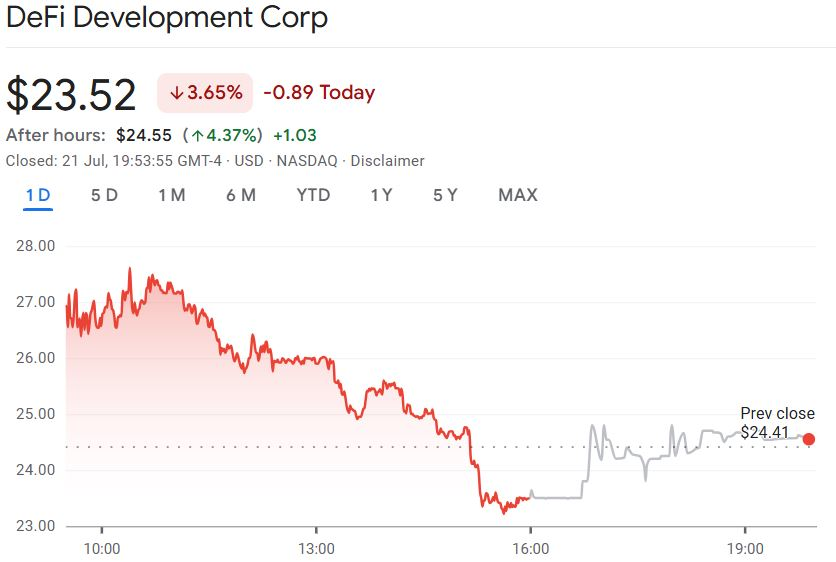 DeFi Development Corp đạt 999.999 SOL, Solana tăng vọt 12%