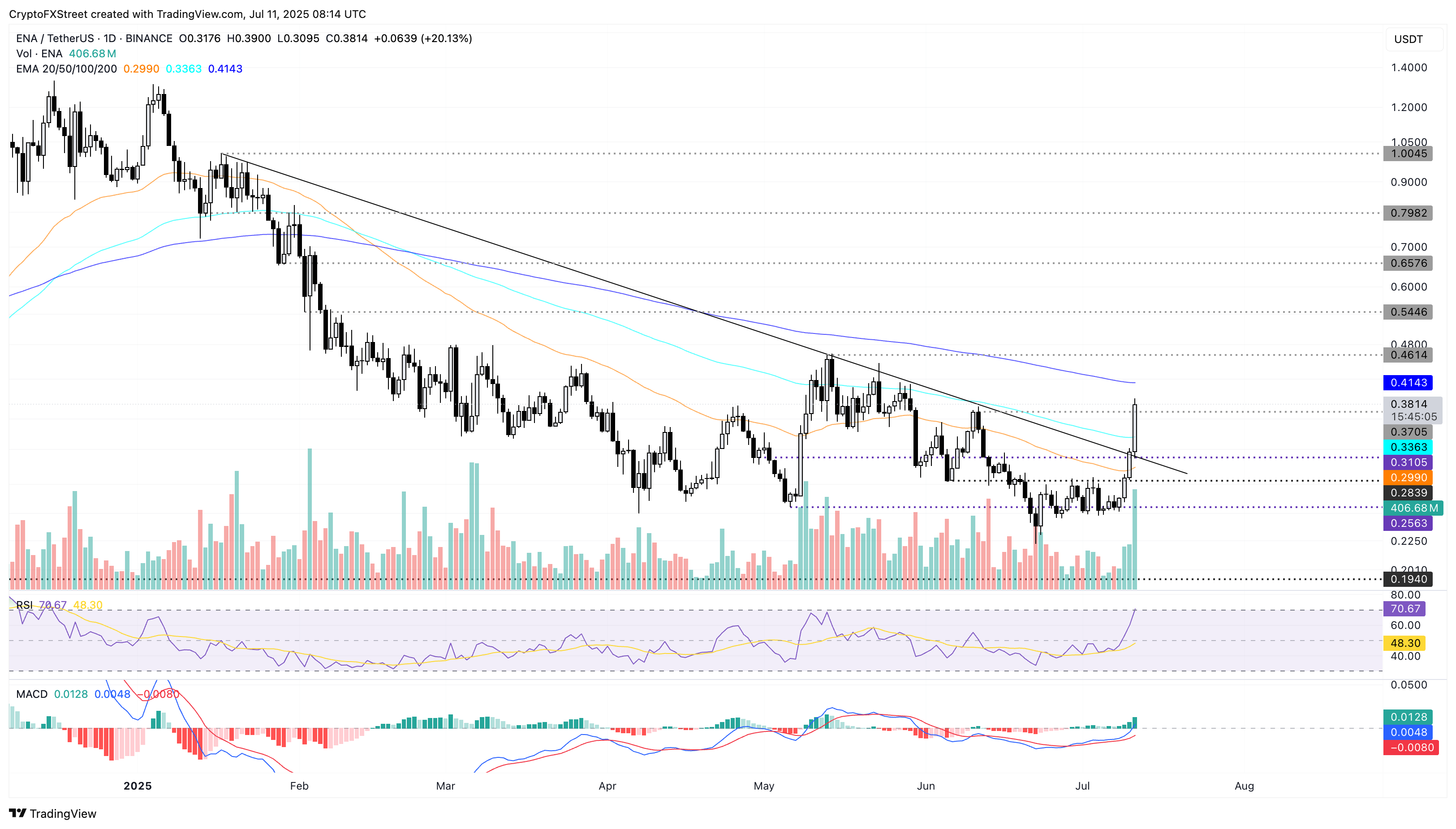 Dự báo giá Ethena: ENA ghi nhận mức tăng trưởng hai chữ số sau khi niêm yết trên Upbit và hợp tác với Coinbase