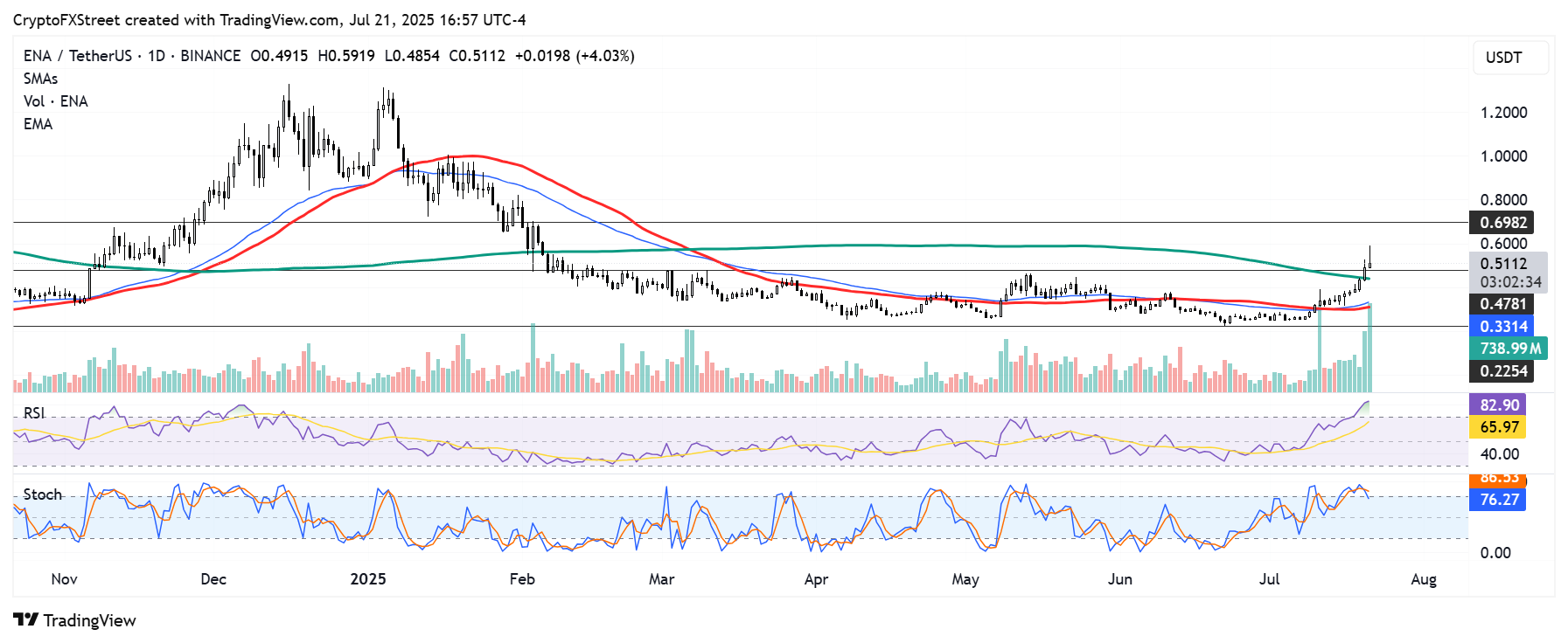 Ethena chứng kiến mức tăng trưởng khi StablecoinX Inc có kế hoạch ra mắt kho bạc ENA