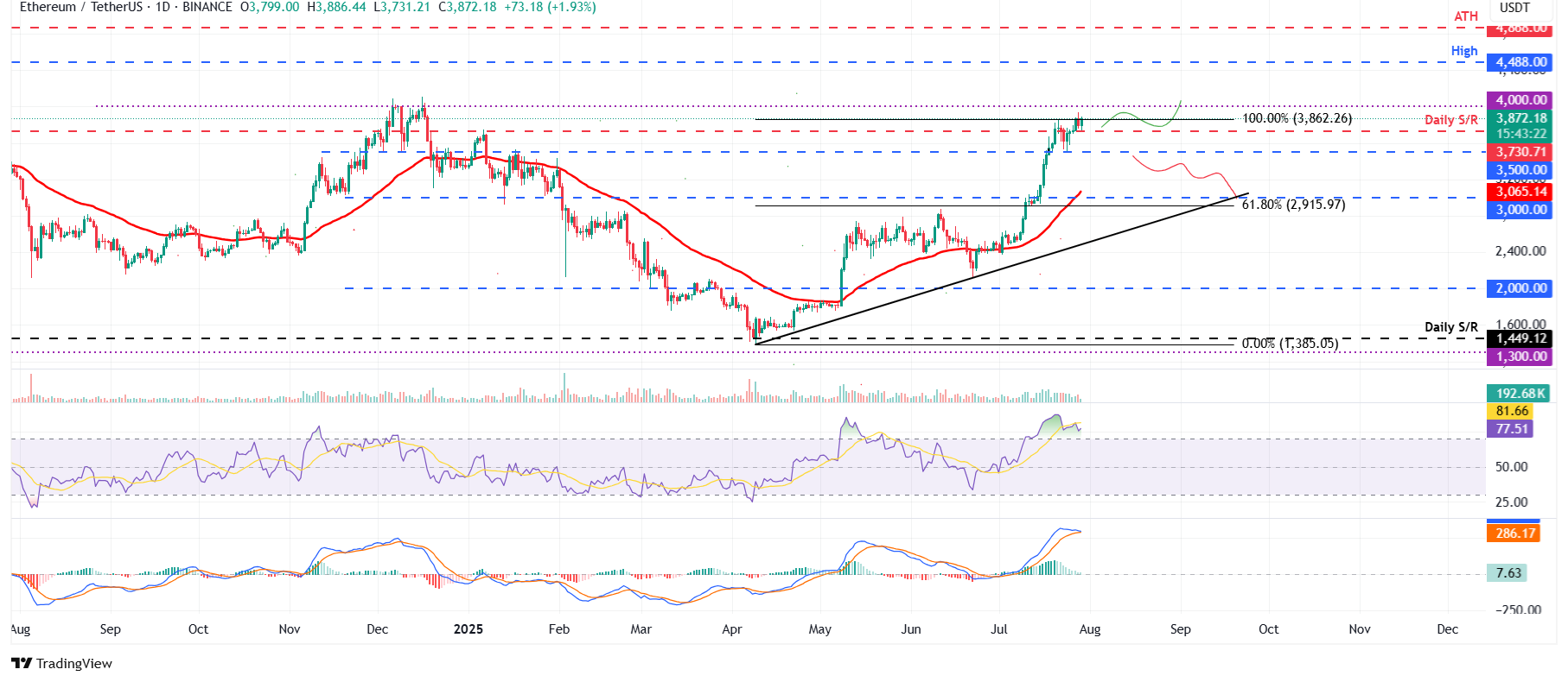Dự báo giá Ethereum: ETH đạt mức cao mới trong năm, mục tiêu tiếp theo là trên 4.000 đô la