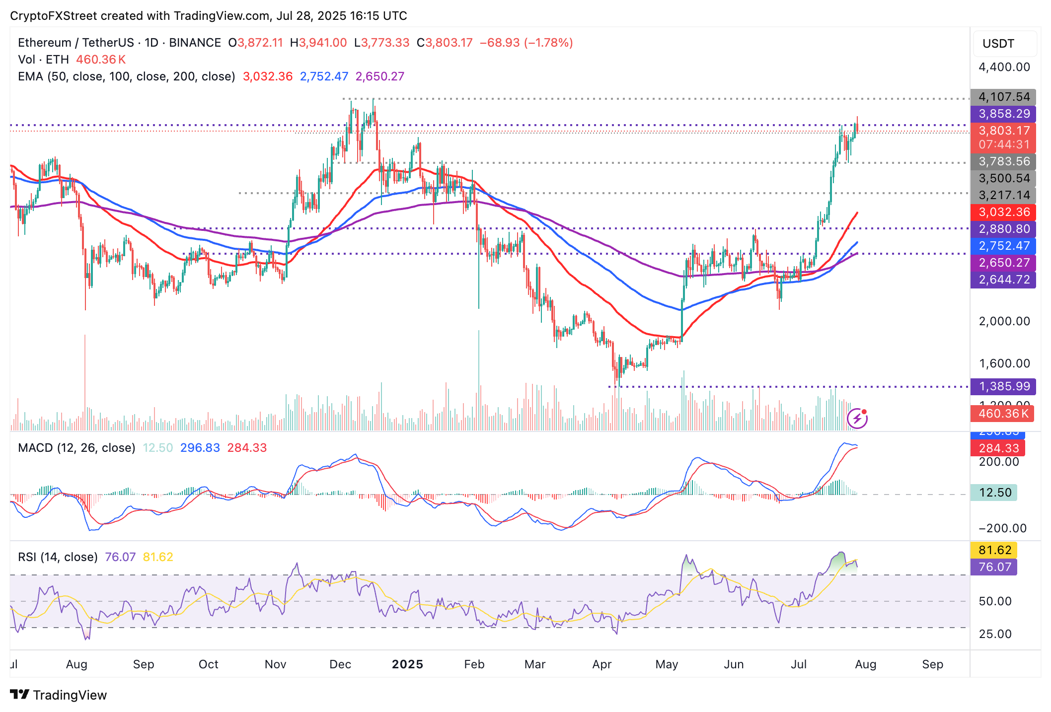 Dự đoán giá Ethereum: ETH hướng đến quý 3 tăng giá khi BTCS tăng lượng nắm giữ ETH lên 270 triệu đô la