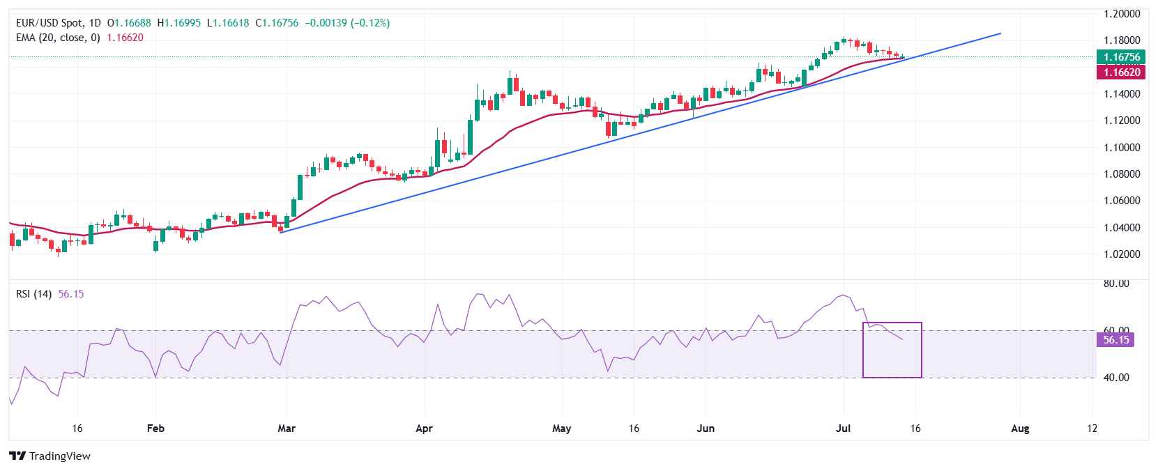 Dự báo giá EUR/USD: Xu hướng giảm có khả năng xảy ra dưới đường EMA 20 ngày trong bối cảnh căng thẳng thương mại Mỹ-EU