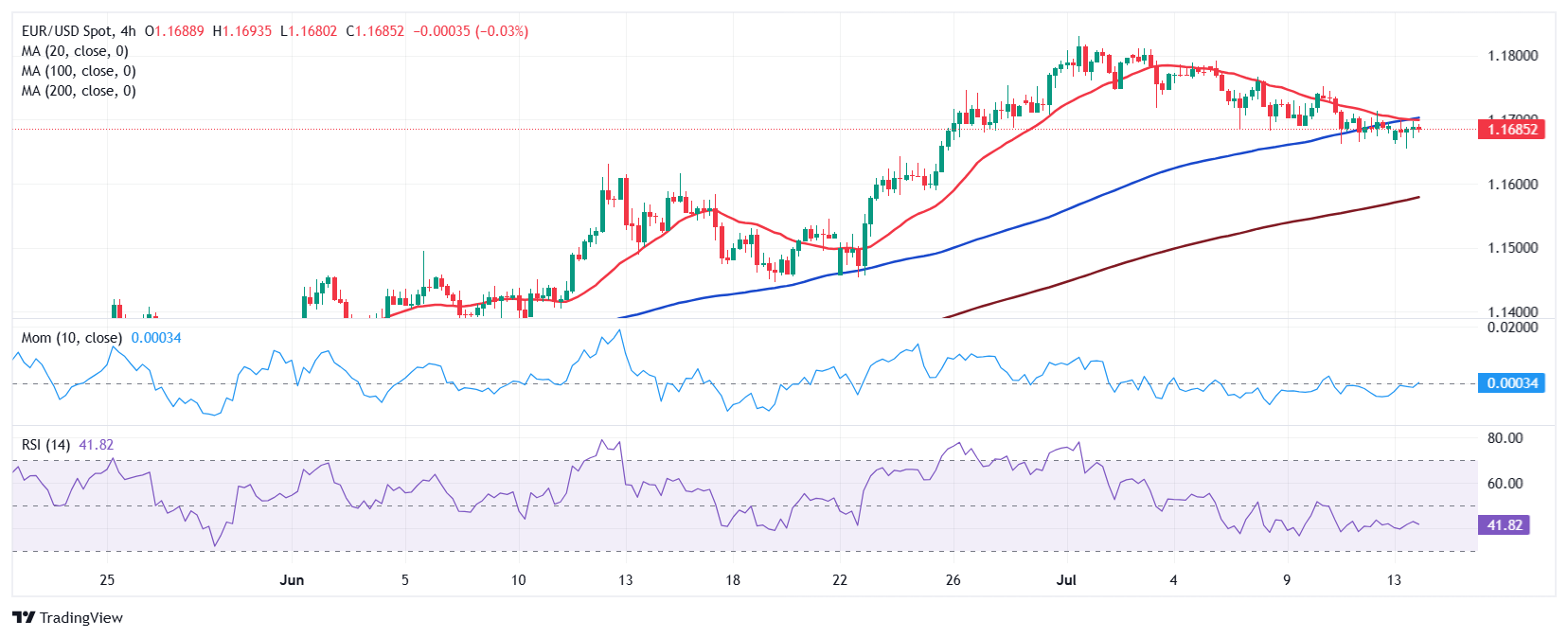Dự báo giá EUR/USD: Đồng đô la Mỹ tăng giá trong bối cảnh lo ngại mới về thương mại