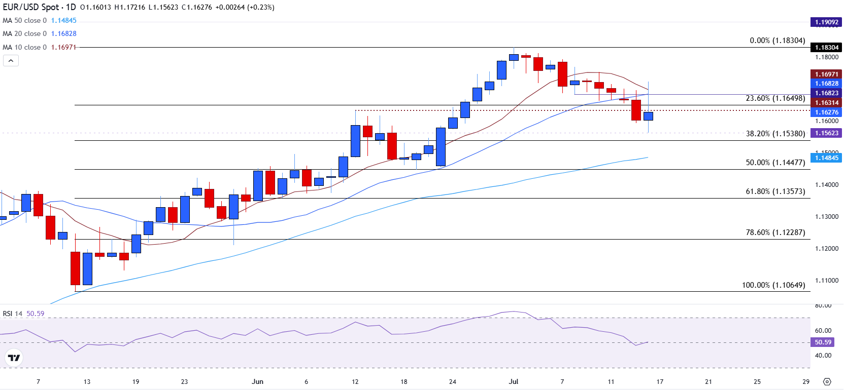 EUR/USD phục hồi nhờ các cuộc đàm phán thương mại và sự độc lập của Fed