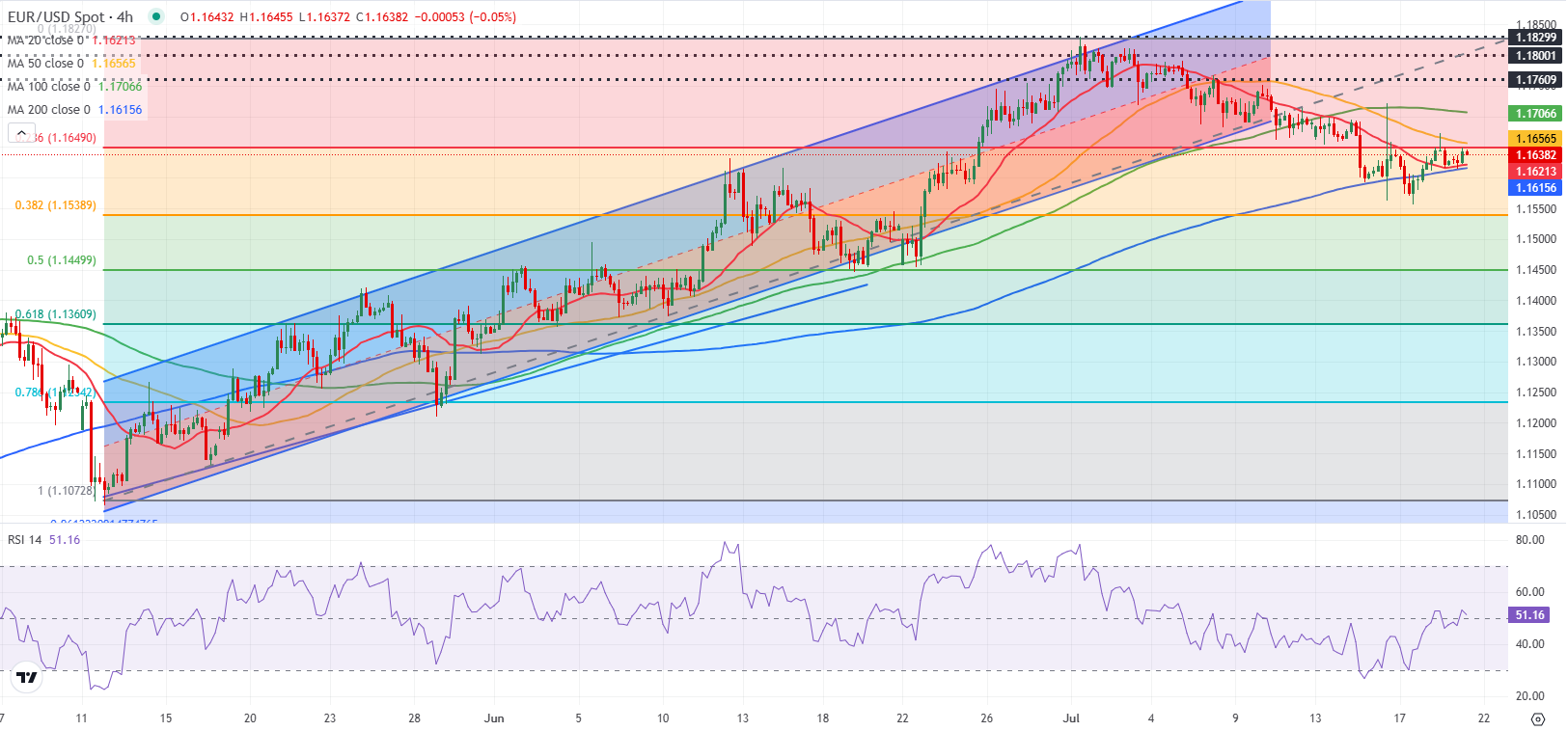 Dự báo EUR/USD: Euro ổn định nhưng khó tăng tốc