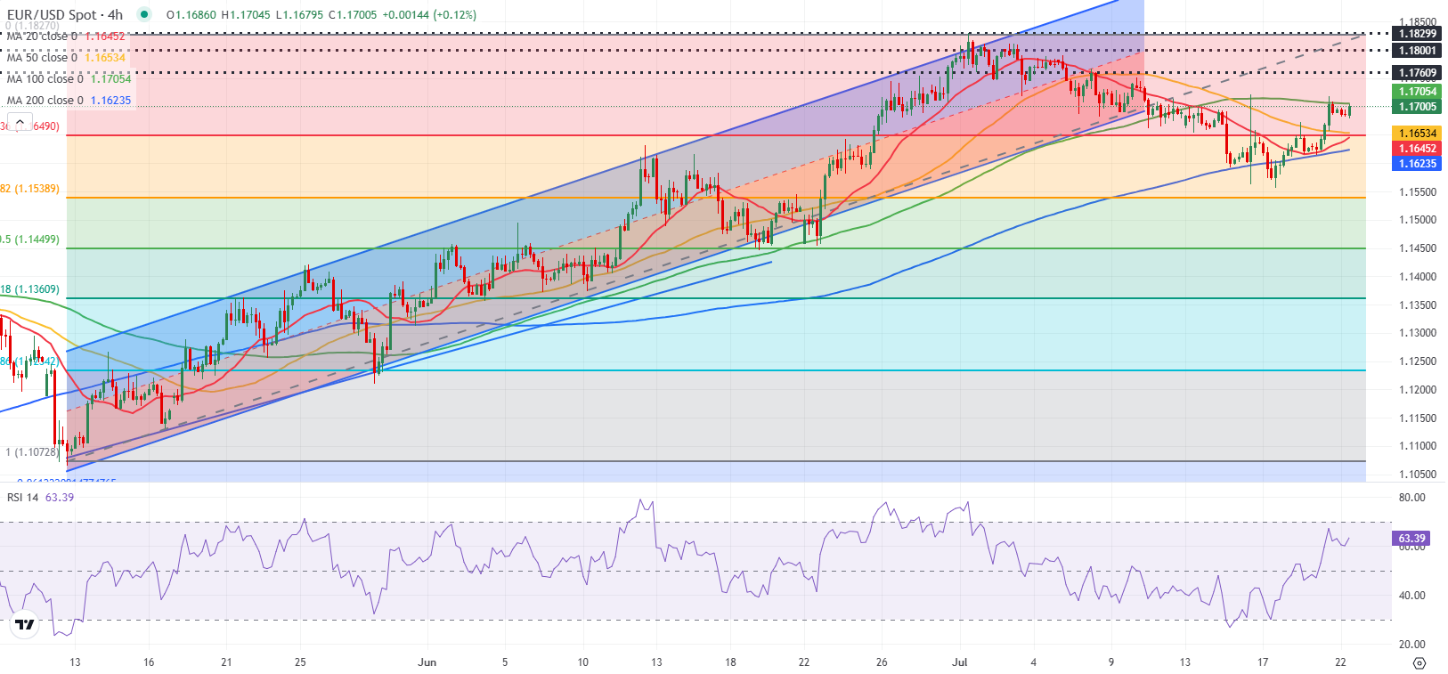 Dự báo EUR/USD: Euro có thể tiếp tục phục hồi khi ngưỡng 1,1700 được xác nhận là ngưỡng hỗ trợ
