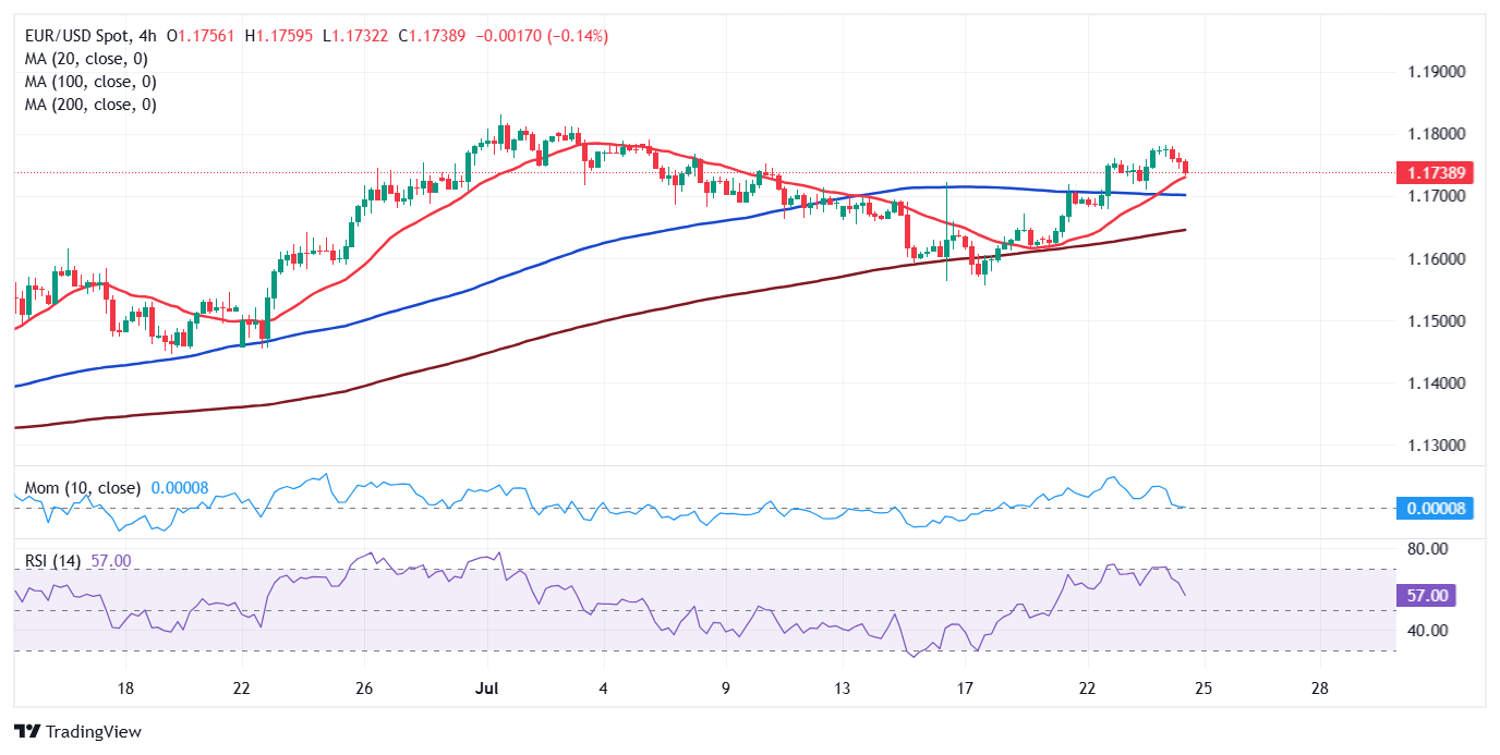 Dự báo giá EUR/USD: ECB hoạt động đúng như mong đợi, dữ liệu của Hoa Kỳ vượt kỳ vọng
