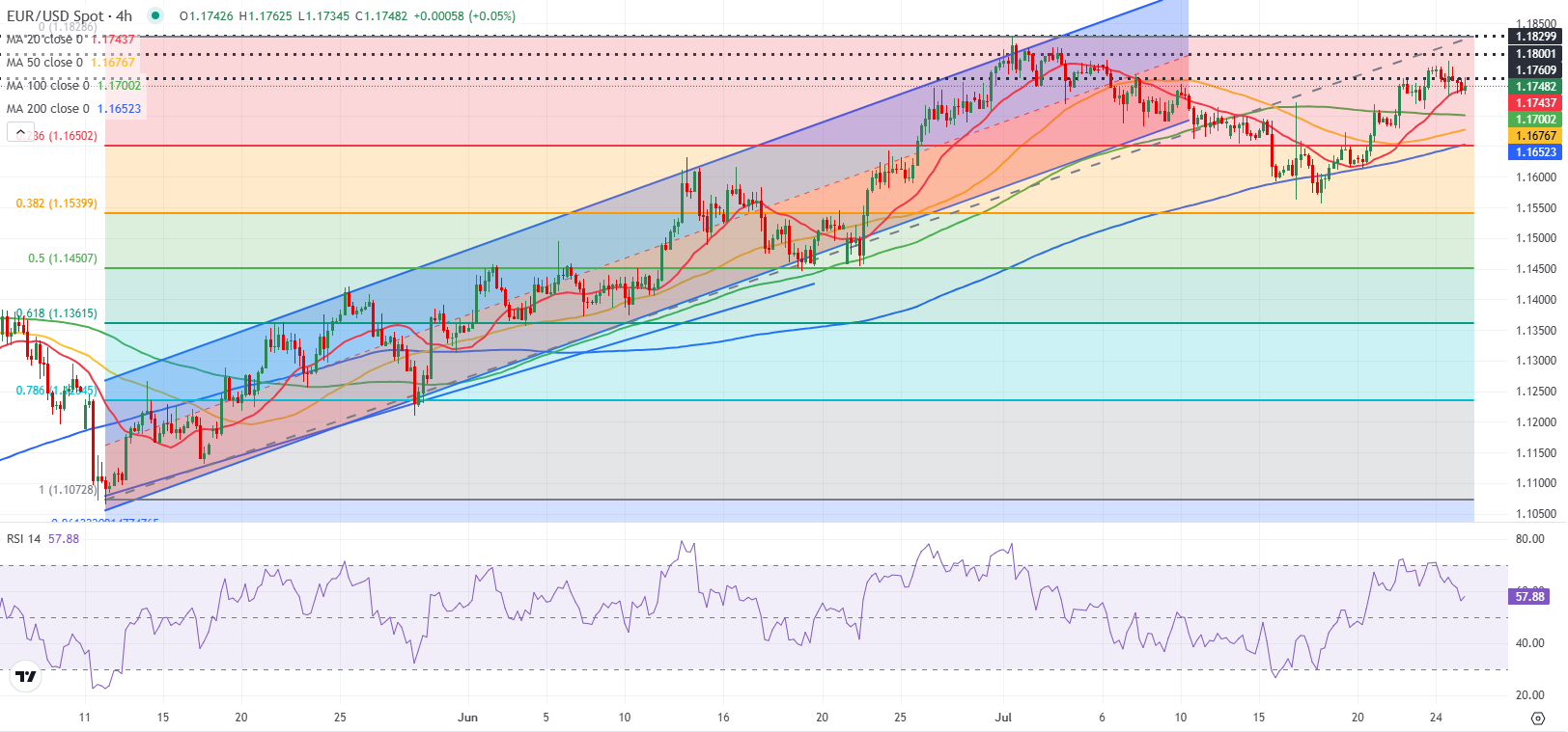Dự báo EUR/USD: Sự sụt giảm của đồng Euro sẽ không kéo dài sau quyết định của ECB