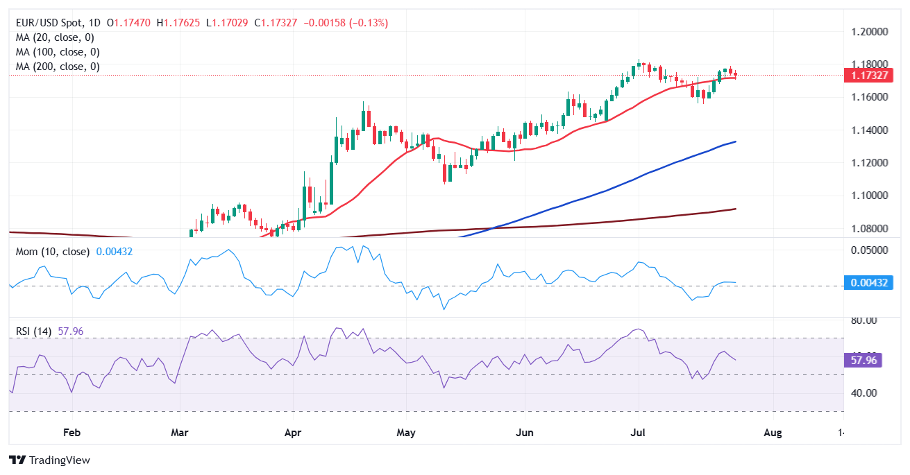 Dự báo hàng tuần về EUR/USD: Powell sẽ thách thức Trump khi thời hạn đạt thỏa thuận thương mại đang đến gần