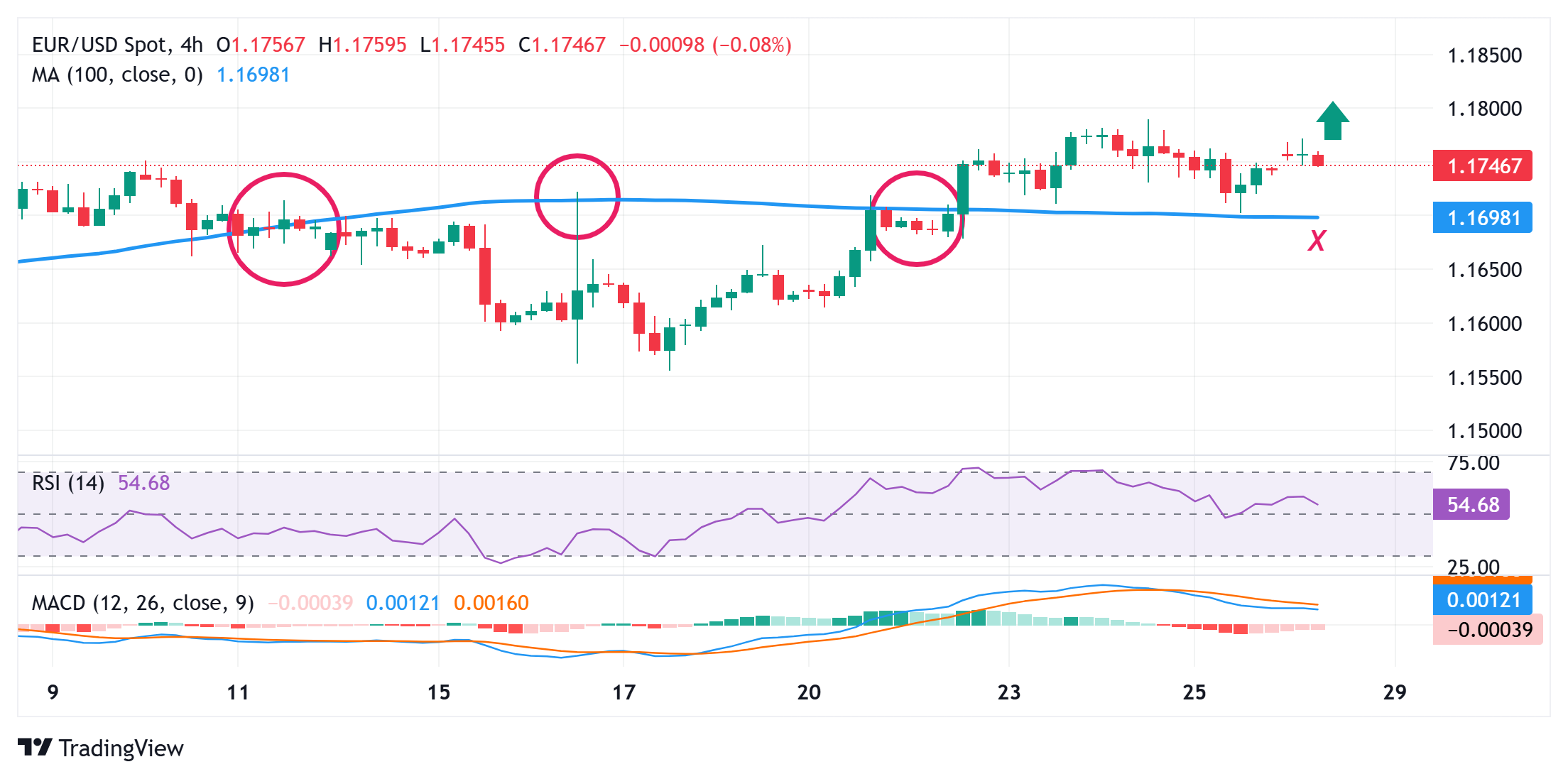Dự báo giá EUR/USD: Xu hướng tăng vẫn tiếp diễn khi giá trên 1,1700, đường SMA 100 trên H4