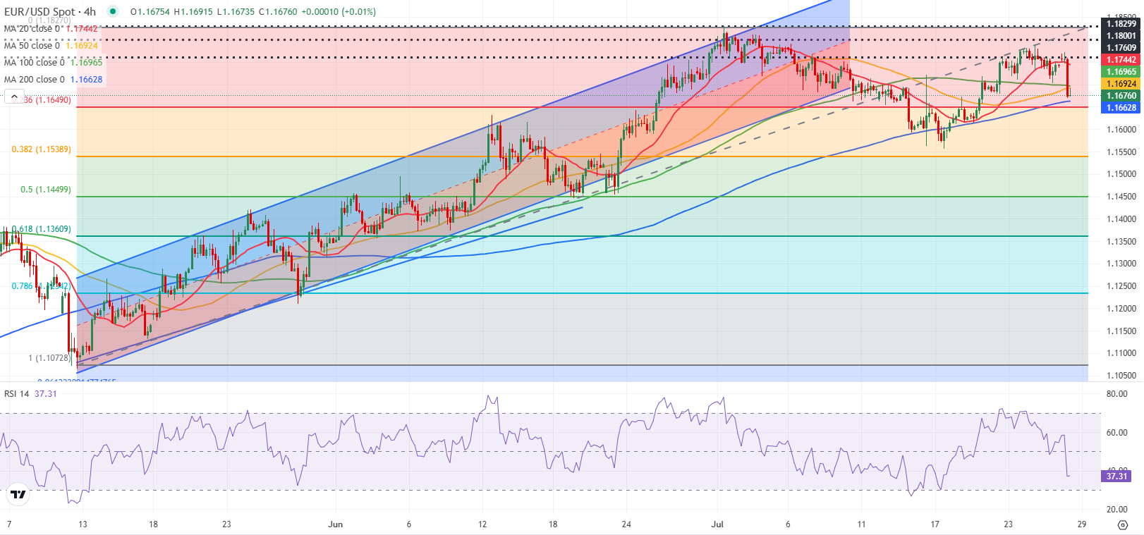 Dự báo EUR/USD: Euro khó tìm được nhu cầu mặc dù có thỏa thuận thương mại EU-Mỹ