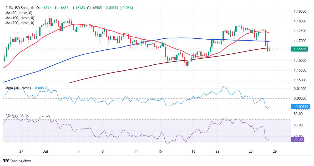 Dự báo giá EUR/USD: Các thỏa thuận thương mại kích thích nhu cầu về đồng đô la Mỹ