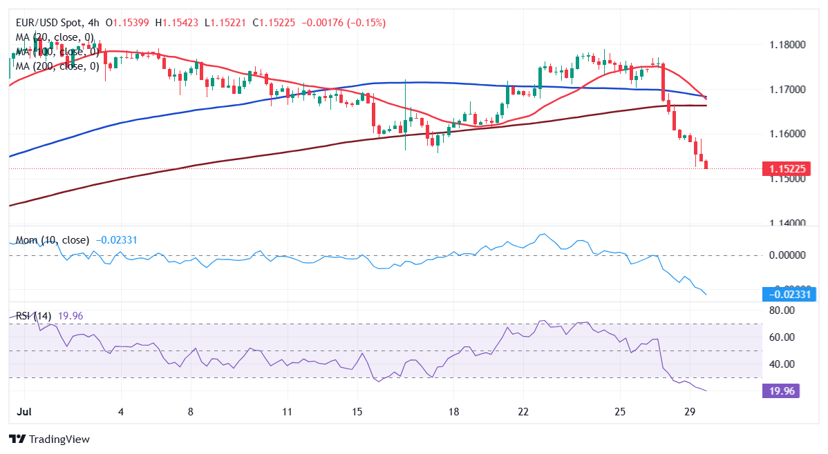 Dự báo giá EUR/USD: Phe bán vẫn duy trì áp lực