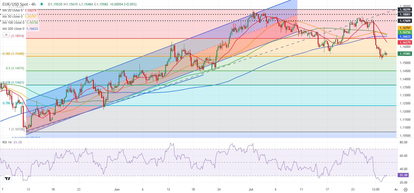 Dự báo EUR/USD: Euro khó phục hồi khi trọng tâm chuyển sang Fed