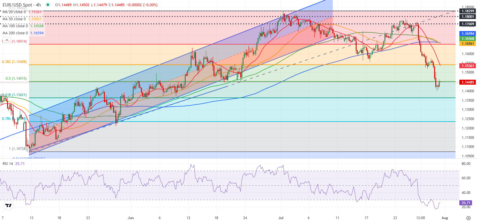 Dự báo EUR/USD: Người mua Euro có thể do dự khi đặt cược vào sự phục hồi ổn định